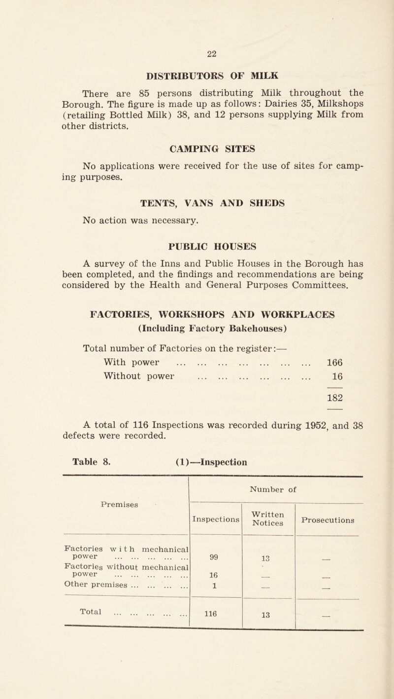 DISTRIBUTORS OF MILK There are 85 persons distributing Milk throughout the Borough. The figure is made up as follows: Dairies 35, Milkshops (retailing Bottled Milk) 38, and 12 persons supplying Milk from other districts. CAMPING SITES No applications were received for the use of sites for camp- ing purposes. TENTS, VANS AND SHEDS No action was necessary. PUBLIC HOUSES A survey of the Inns and Public Houses in the Borough has been completed, and the findings and recommendations are being considered by the Health and General Purposes Committees. FACTORIES, WORKSHOPS AND WORKPLACES (Including Factory Bakehouses) Total number of Factories on the register:— With power 166 Without power 16 182 A total of 116 Inspections was recorded during 1952, and 38 defects were recorded. Table 8. (1) —Inspection Premises Number of Inspections Written Notices Prosecutions Factories with mechanical power 99 13 Factories without mechanical power 16 Other premises 1 — — Total 116 13 —