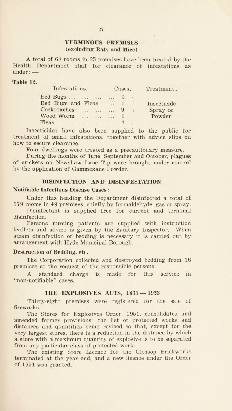 VERMINOUS PREMISES (excluding Rats and Mice) A total of 68 rooms in 25 premises have been treated by the Health Department staff for clearance of infestations as under:— Table 12. Infestations. Cases. Treatment.. Bed Bugs Bed Bugs and Fleas Cockroaches Wood Worm Fleas 9 1 9 1 1 Insecticide Spray or Powder Insecticides have also been supplied to the public for treatment of small infestations, together with advice slips on how to secure clearance. Four dwellings were treated as a precautionary measure. During the months of June, September and October, plagues of crickets on Newshaw Lane Tip were brought under control by the application of Gammexane Powder. DISINFECTION AND DISINFESTATION Notifiable Infectious Disease Cases: Under this heading the Department disinfected a total of 179 rooms in 49 premises, chiefly by formaldehyde, gas or spray. Disinfectant is supplied free for current and terminal disinfection. Persons nursing patients are supplied with instruction leaflets and advice is given by the Sanitary Inspector. When steam disinfection of bedding is necessary it is carried out by arrangement with Hyde Municipal Borough. Destruction of Bedding, etc. The Corporation collected and destroyed bedding from 16 premises at the request of the responsible persons. A standard charge is made for this service in “non-notifiable” cases. THE EXPLOSIVES ACTS, 1875 — 1923 Thirty-eight premises were registered for the sale of fireworks. The Stores for Explosives Order, 1951, consolidated and amended former provisions; the list of protected works and distances and quantities being revised so that, except for the very largest stores, there is a reduction in the distance by which a store with aj maximum quantity of explosive is to be separated from any particular class of protected work. The existing Store Licence for the Glossop Brickworks terminated at the year end, and a new licence under the Order of 1951 was granted.