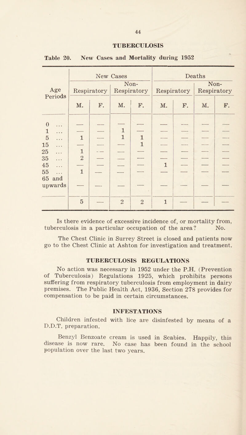 TUBERCULOSIS Table 20. New Cases and Mortality during 1952 New Cases Deaths Non- Non- Age Periods Respiratory Respiratory Respiratory Respiratory M. F. M. F. M. F. M. F. 0 ... 1 ... — 1 — — — — 5 ... 1 1 1 -—- — 15 ... — 1 ■ ■—- — 25 ... 1 — — — 35 ... 45 ... 55 ... 2 — — 1 1 — -L 65 and upwards —- — 5 2 2 1 — Is there evidence of excessive incidence of, or mortality from, tuberculosis in a particular occupation of the area? No. The Chest Clinic in Surrey Street is closed and patients now go to the Chest Clinic at Ashton for investigation and treatment. TUBERCULOSIS REGULATIONS No action was necessary in 1952 under the P.H. (Prevention of Tuberculosis) Regulations 1925, which prohibits persons suffering from respiratory tuberculosis from employment in dairy premises. The Public Health Act, 1936, Section 278 provides for compensation to be paid in certain circumstances. INFESTATIONS Children infested with lice are disinfested by means of a D.D.T. preparation. Benzyl Benzoate cream is used in Scabies. Happily, this disease is now rare. No case has been found in the school population over the last two years.