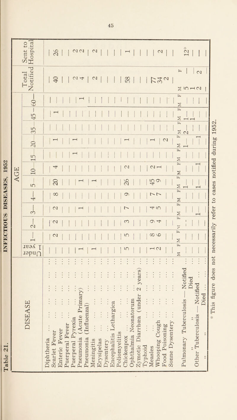 Table 21. INFECTIOUS DISEASES, 1952 O a 4—> -»-> • *-H a a ^ d) o cnH T3 —( CD cd Ln ■M -1=1 O -i-1 HZ° 1 ^ 1 1 CM CM 1 CM rH Cvl||| 1 CM 1 1 III 1 1 Cvl | 1 1 1 to 1 o | CM Tf 1 CM 1 1 1 | 00 I I | Na(M | 1 1 1 1 1 1 1 m 1 1 INCO 1 CM CM rH P*H to ^ S r H r- H 35— 1 1 IH i o CM a rH i 1—1 a cm M F 1 ■I rH r—1 rH m H rH tF CO CM rH i 1 in M F rH CM cu j CO cf to H M 1 rH CM 1 in oo a M F 1 1 1 juaA i japuf] i 1 1 1 rH r-H i in a cm M F 1 1 a w GO < w GO i—( Q 02 u a cd cd s CO 73 0) yd • rH 4-> O £ rd a) • r-H Q • Sh <D cd •£ fa 0) , ci -H ^ <D a fa a cd •r-l O Q m u CD Sn > 0) <D b* fa 0) ^ fa o • r-H Sh <D fa cd fa n .g| § 8 j'g ^ cd cd r ^ * *“H cd a Sh o 0) fH a » ?H d! 0) 0) <u a cd cd o • rH bJ3 Ch cd a 4-> 0) fa 02 rH <D £ ^ ^ A Sh cd O W 02 02 cd o £ cd Sh <3 a Sh <1) Cd Cd r- HI « fa Ph fa fa fa ^ 02 cd Ch (1) bjo cd rH cd CD a . cd ag 02 <3 <3 O >5 02 <3 dd in >1 cd O HQ HP x o a cd 0) rX o • rH a O cd cd o cu fa cd cd 8 a • Sh Ch * cd • r-H Q O 73 .a bA bJO cd a o a o £ a a o 'M 2 £ & >i O N 02 o fa a m a $ >1 fa fa § bp .2 a o a fa o o a & 73 O O _ fa 09 fa Sh <3 +J a 0) O! >1 Q <3 a a o 02 • rH 02 o r—H a o Ch 0) a a fa >1 Ch a a o a fa 73 <3 a • rH 4-> o fa a 0) • rH Q 02 • r-H 02 o 3 o Sh 0) a a fa S-t 3 a ■ This figure does not necessarily refer to cases notified during 1952.