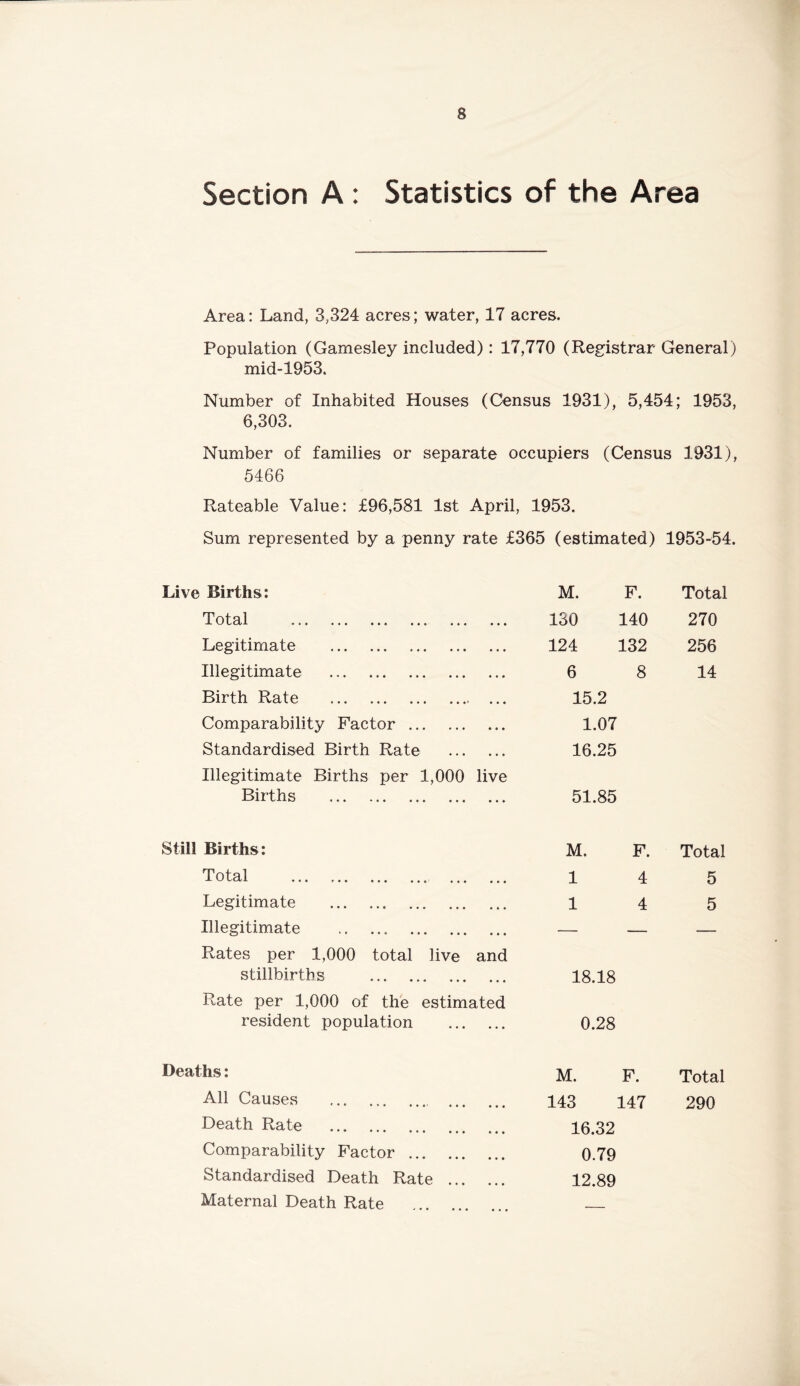 Section A : Statistics of the Area Area: Land, 3,324 acres; water, 17 acres. Population (Gamesley included): 17,770 (Registrar General) mid-1953. Number of Inhabited Houses (Census 1931), 5,454; 1953, 6,303. Number of families or separate occupiers (Census 1931), 5466 Rateable Value: £96,581 1st April, 1953. Sum represented by a penny rate £365 (estimated) 1953-54. Live Births: M. F. Total 1 -L \J U Cv J. n** ••• ••• ••• * • « 130 140 270 Legitimate • • • 124 132 256 Illegitimate « « • 6 8 14 Birth Rate • • • 15.2 Comparability Factor 1.07 Standardised Birth Rate » • • 16.25 Illegitimate Births per 1,000 Births live • • • 51.85 Still Births: M. F. Total Total ... • • • 1 4 5 Legitimate • • • 1 4 5 Illegitimate .. • * • — — — Rates per 1,000 total live stillbirths and • • • 18.18 Rate per 1,000 of the estimated resident population 0.28 Deaths: M. F. Total All Causes * • • 143 147 290 Death Rate • • • 16.32 Comparability Factor • « • 0.79 Standardised Death Rate ... • • • 12.89 Maternal Death Rate • • • ■