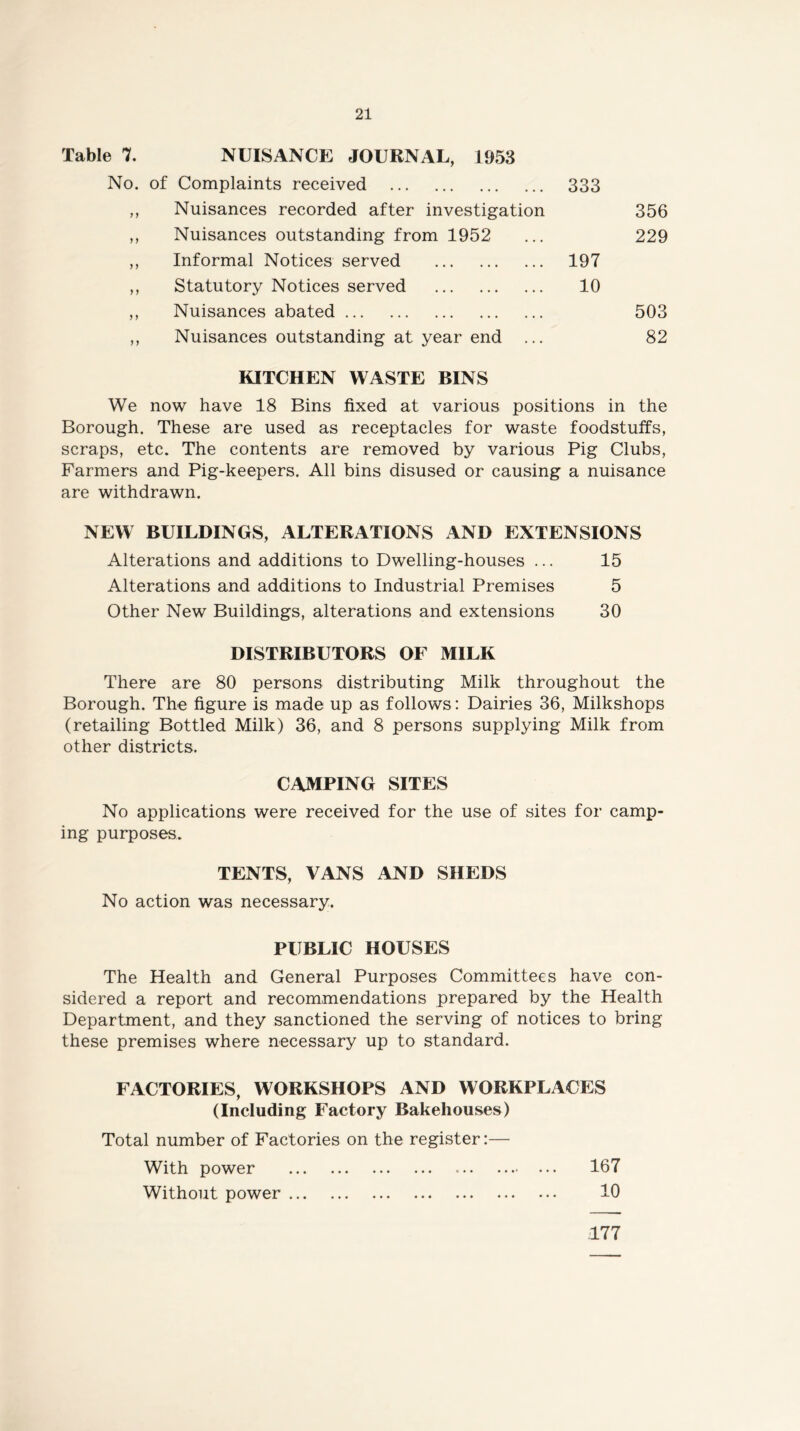 Table 7. No. NUISANCE JOURNAL, 1953 of Complaints received 333 j y Nuisances recorded after investigation 356 y y Nuisances outstanding from 1952 229 y y Informal Notices served 197 y y Statutory Notices served 10 y) Nuisances abated 503 y y Nuisances outstanding at year end ... 82 We KITCHEN WASTE BINS now have 18 Bins fixed at various positions in the Borough. These are used as receptacles for waste foodstuffs. scraps, etc. The contents are removed by various Pig Clubs, Farmers and Pig-keepers. All bins disused or causing a nuisance are withdrawn. NEW BUILDINGS, ALTERATIONS AND EXTENSIONS Alterations and additions to Dwelling-houses ... 15 Alterations and additions to Industrial Premises 5 Other New Buildings, alterations and extensions 30 DISTRIBUTORS OF MILK There are 80 persons distributing Milk throughout the Borough. The figure is made up as follows: Dairies 36, Milkshops (retailing Bottled Milk) 36, and 8 persons supplying Milk from other districts. CAMPING SITES No applications were received for the use of sites for camp- ing purposes. TENTS, VANS AND SHEDS No action was necessary. PUBLIC HOUSES The Health and General Purposes Committees have con- sidered a report and recommendations prepared by the Health Department, and they sanctioned the serving of notices to bring these premises where necessary up to standard. FACTORIES, WORKSHOPS AND WORKPLACES (Including Factory Bakehouses) Total number of Factories on the register:— With power 167 Without power 10 177