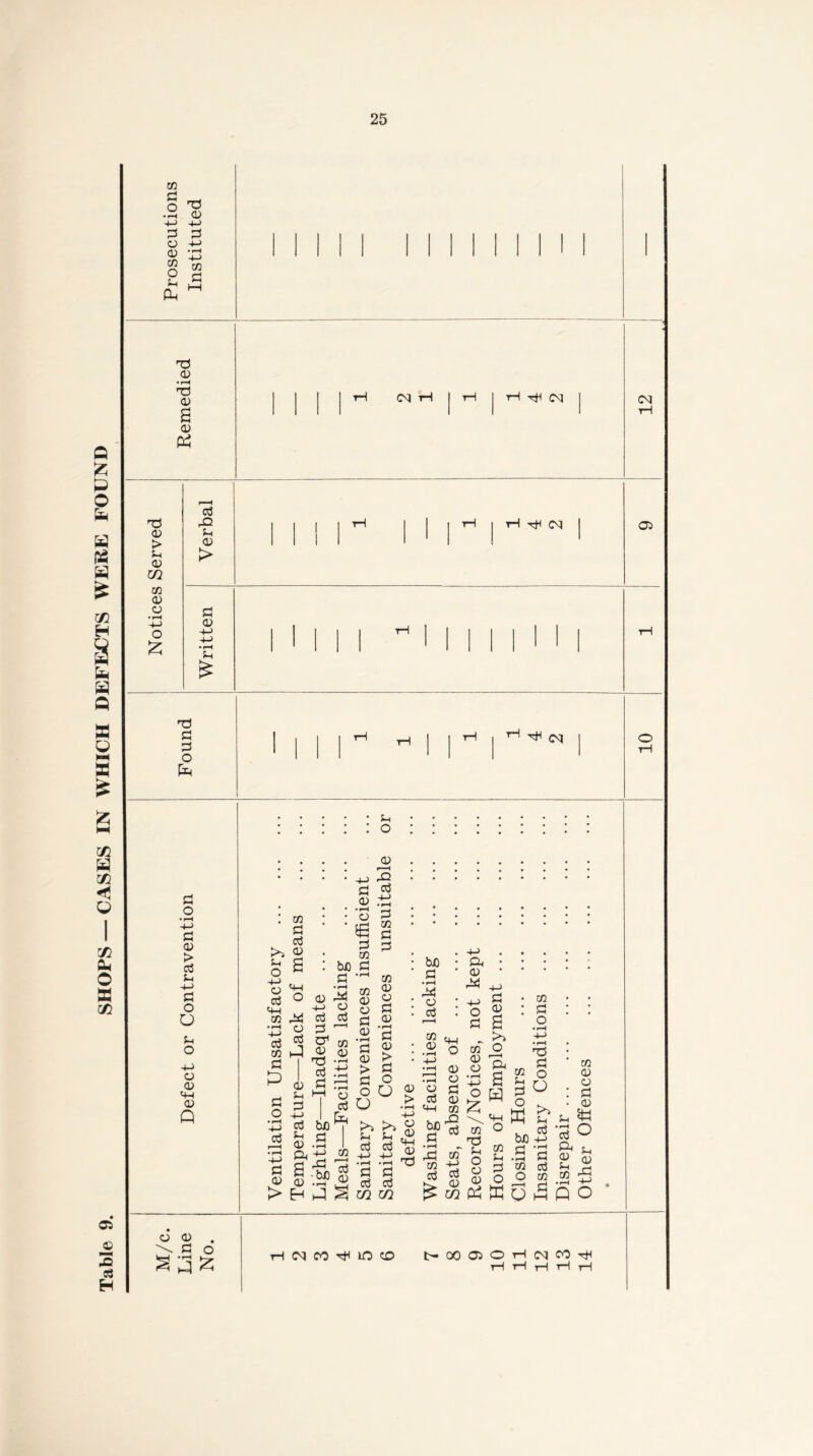 Table 9. SHOPS — CASES IN WHICH DEFECTS WERE FOUND m O ^ 4-> :=i ITS a 4-> 0) t3 o ^ 2 ^ (D • rH T3 <D 0) T5 <D > cu 72 <V O o 03 XI 0) > C3 0) T3 O CM ■H CM CM rH CM 05 CM o -t-> 0) > cd o O o +-> o <D 4-1 <D Q o s d o ! O! d O a 4-1 03 O CC ri4 o3 M I—I I i O -P o3 cd ^ 0) ■-^ & S (D S > H ; bJD Pi O) ^ o o3 o3 O ^ (D <D 73 ^ .tJ Pi O o3 wi'^ P! 4J CQ h:i p 0) o P CQ P O) 3 P 4-> • rH P P P 02 O) o p cu 02 02 O P 02 P 02 > P P 02 • > : p „ o o U ^ P P 'S .-H .1—1 U P P P P 72 72 bx) P p!3 o 02 02 4-1 •'—I 02 rp o P 02 4-1 02 .s jp M 02 4^ P P 02 ^ 72 4-> a • 02 • 4_) ^ P o ^ p s .. ^ 02 O 02 02 02 P O P4 O M 02 TP f-i o o 02 4H O 02 P o 02 f-i P o w bJO np P O O Im P Ph ffi 02 02 O : p • 02 3 O ■S S t « 02 p ^ P O 02 P 5 0.SOO tHCMCOtHIP^ I>i0005OTHCMC0Ttl