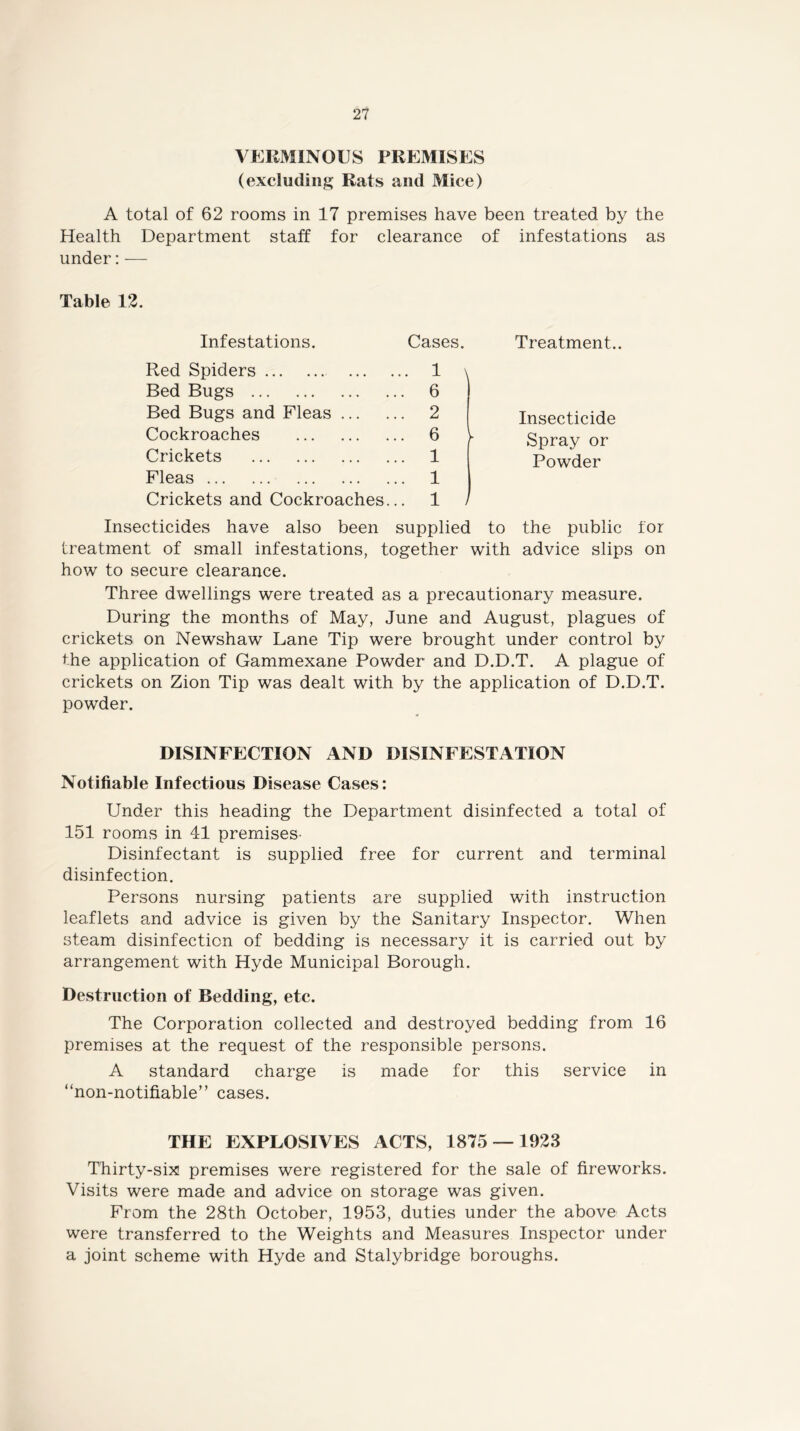 VERMINOUS PREMISES (excluding Rats and Mice) A total of 62 rooms in 17 premises have been treated by the Health Department staff for clearance of infestations as under: -— Table 12. Infestations. Cases. Treatment.. Red Spiders .. 1 V Bed Bugs . 6 Bed Bugs and Fleas . 2 Insecticide Cockroaches . 6 ^ Spray or Crickets . 1 Powder Fleas . 1 Crickets and Cockroaches.. . 1 J Insecticides have also been supplied to the public for treatment of small infestations, together with advice slips on how to secure clearance. Three dw'ellings were treated as a precautionary measure. During the months of May, June and August, plagues of crickets on Newshaw Lane Tip were brought under control by the application of Gammexane Powder and D.D.T. A plague of crickets on Zion Tip was dealt with by the application of D.D.T. powder. DISINFECTION AND DISINFESTATION Notifiable Infectious Disease Cases: Under this heading the Department disinfected a total of 151 rooms in 41 premises- Disinfectant is supplied free for current and terminal disinfection. Persons nursing patients are supplied with instruction leaflets and advice is given by the Sanitary Inspector. When steam disinfection of bedding is necessary it is carried out by arrangement with Hyde Municipal Borough. Destruction of Bedding, etc. The Corporation collected and destroyed bedding from 16 premises at the request of the responsible persons. A standard charge is made for this service in “non-notifiable” cases. THE EXPLOSIVES ACTS, 1875 — 1923 Thirty-six premises were registered for the sale of fireworks. Visits were made and advice on storage was given. From the 28th October, 1953, duties under the above Acts were transferred to the Weights and Measures Inspector under a joint scheme with Hyde and Stalybridge boroughs.