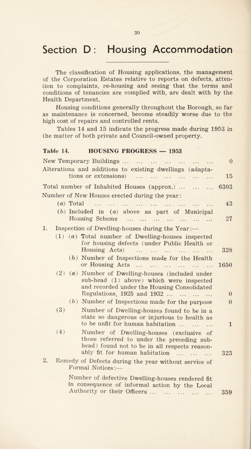 Section D : Housing Accommodation The classification of Housing applications, the management of the Corporation Estates relative to reports on defects, atten- tion to complaints, re-housing and seeing that the terms and conditions of tenancies are complied with, are dealt with by the Health Department. Housing conditions generally throughout the Borough, so far as maintenance is concerned, become steadily worse due to the high cost of repairs and controlled rents. Tables 14 and 15 indicate the progress made during 1953 in the matter of both private and Council-owned property. Table 14. HOUSING PROGRESS — 1953 New Temporary Buildings 0 Alterations and additions to existing dwellings (adapta- tions or extensions) 15 Total number of Inhabited Houses (approx.) Number of New Houses erected during the year: {a) Total (b) Included in {a) above as part of Municipal Housing Scheme 6303 43 27 1. Inspection of Dwelling-houses during the Year:— (1) (a) Total number of Dwelling-houses inspected for housing defects (under Public Health or Housing Acts) 328 (b) Number of Inspections made for the Health or Housing Acts 1650 (2) (a) Number of Dwelling-houses (included under sub-head (1) above) which were inspected and recorded under the Housing Consolidated Regulations, 1925 and 1932 0 (b) Number of Inspections made for the purpose 0 (3) Number of Dwelling-houses found to be in a state so dangerous or injurious to health as to be unfit for human habitation 1 (4) Number of Dwelling-houses (exclusive of those referred to under the preceding sub- head ) found not to be in all respects reason- ably fit for human habitation 323 2., Remedy of Defects during the year without service of Formal Notices:— Number of defective Dwelling-houses rendered fit in consequence of informal action by the Local Authority or their Officers 359