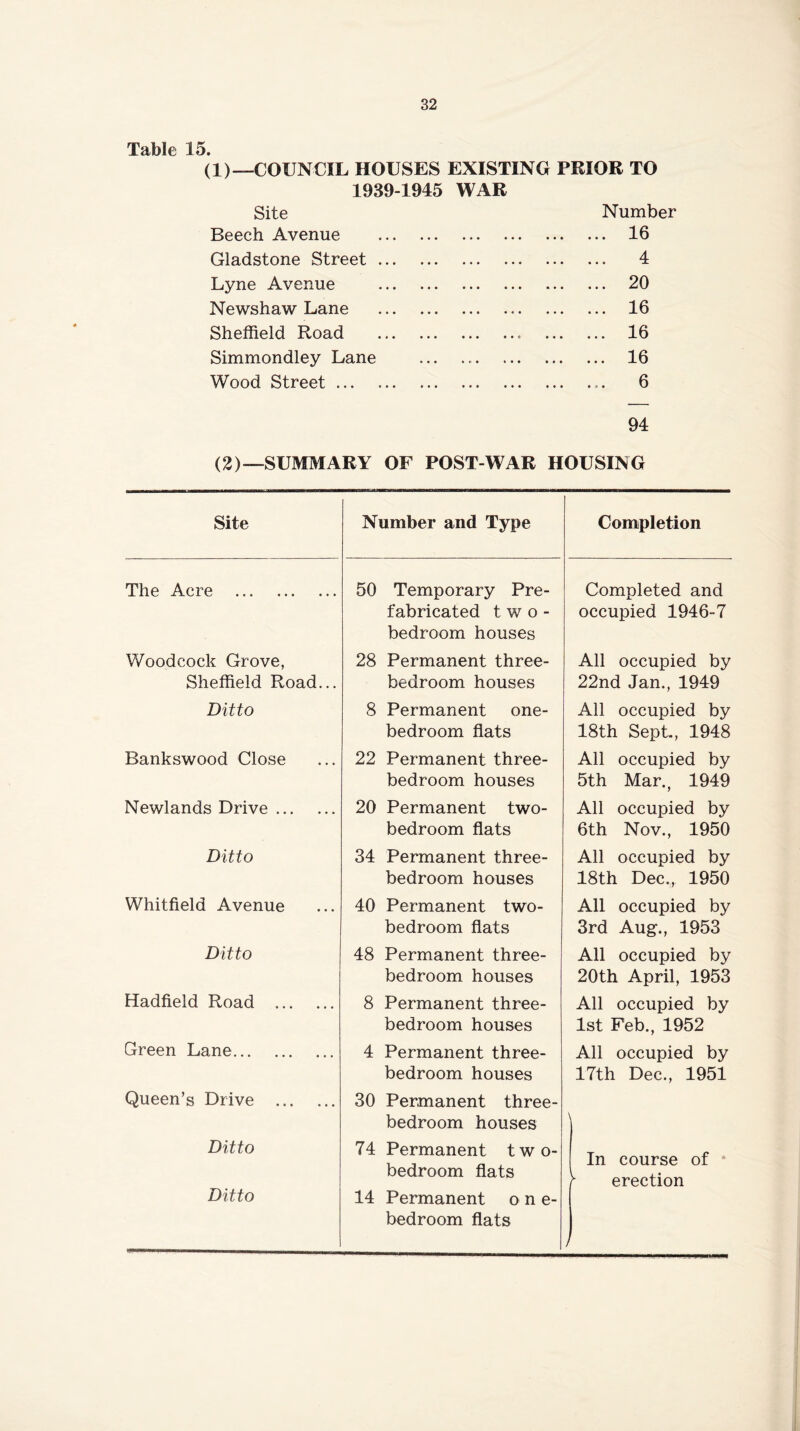 Table 15. (1)__C0UNCIL HOUSES EXISTING PRIOR TO 1939-1945 WAR Site Number Beech Avenue 16 Gladstone Street ... 4 Lyne Avenue 20 Newshaw Lane 16 Sheffield Road 16 Simmondley Lane 16 Wood Street 6 94 (2)—SUMMARY OF POST-WAR HOUSING Site Number and Type Completion The Acre 50 Temporary Pre- fabricated t W 0 - bedroom houses Completed and occupied 1946-7 Woodcock Grove, Sheffield Road... 28 Permanent three- bedroom houses All occupied by 22nd Jan., 1949 Ditto 8 Permanent one- bedroom flats All occupied by 18th Sept, 1948 Bankswood Close 22 Permanent three- bedroom houses All occupied by 5th Mar., 1949 Newlands Drive 20 Permanent two- bedroom flats All occupied by 6th Nov., 1950 Ditto 34 Permanent three- bedroom houses All occupied by 18th Dec., 1950 Whitfield Avenue 40 Permanent two- bedroom flats All occupied by 3rd Aug., 1953 Ditto 48 Permanent three- bedroom houses All occupied by 20th April, 1953 Hadfield Road 8 Permanent three- bedroom houses All occupied by 1st Feb., 1952 Green Lane 4 Permanent three- bedroom houses All occupied by 17th Dec., 1951 Queen’s Drive 30 Permanent three- bedroom houses \ Ditto Ditto 74 Permanent two- bedroom flats 14 Permanent o n e- bedroom flats In course of * ^ erection