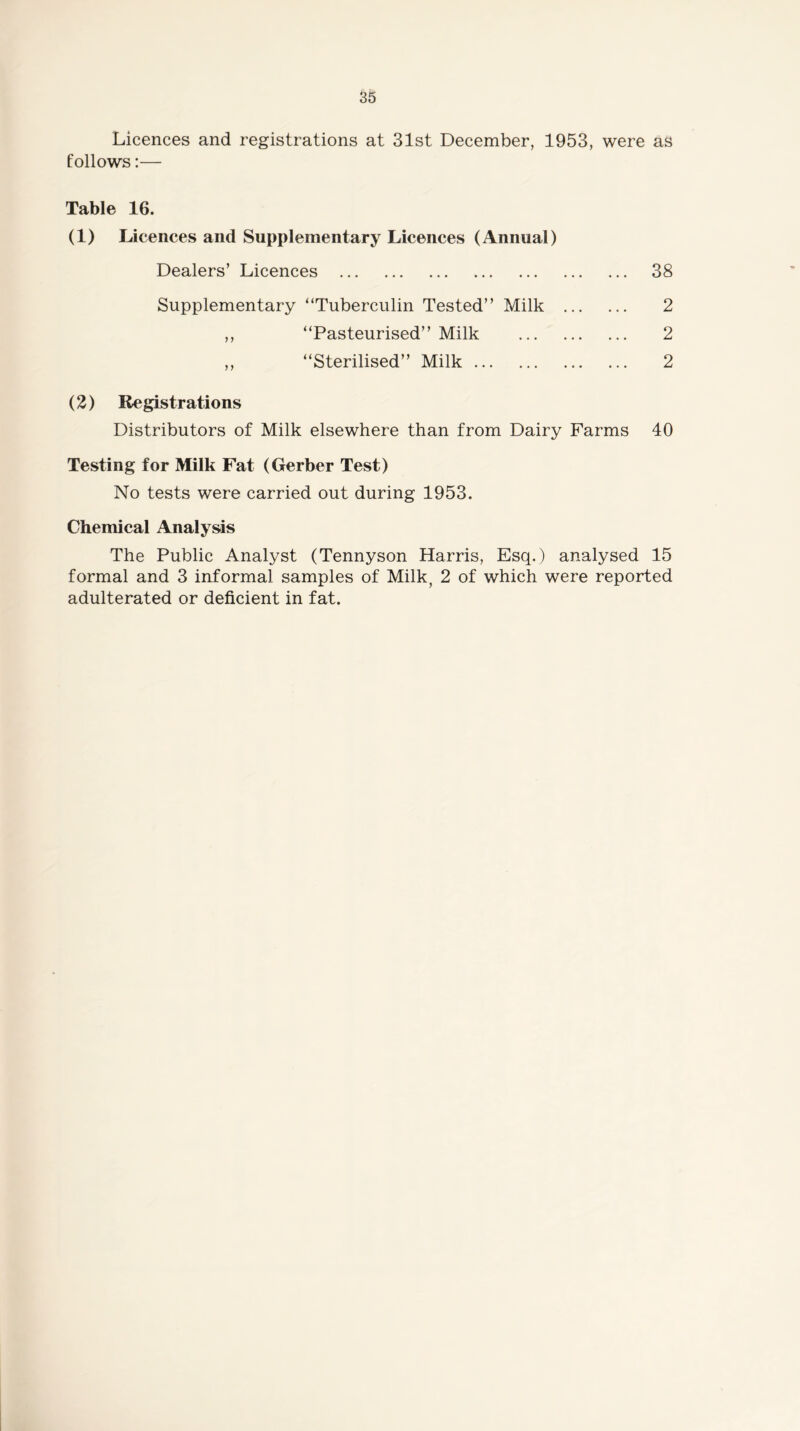 Licences and registrations at 31st December, 1953, were as follows:— Table 16. (1) Licences and Supplementary Licences (Annual) Dealers’ Licences Supplementary “Tuberculin Tested” Milk 38 2 2 2 “Pasteurised” Milk “Sterilised” Milk ... (2) Registrations Distributors of Milk elsewhere than from Dairy Farms 40 Testing for Milk Fat (Gerber Test) No tests were carried out during 1953. Chemical Analysis The Public Analyst (Tennyson Harris, Esq.) analysed 15 formal and 3 informal samples of Milk, 2 of which were reported adulterated or deficient in fat.