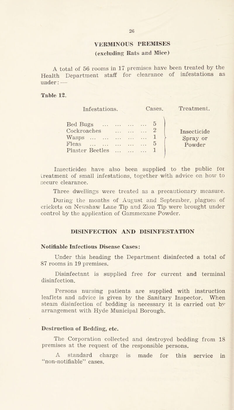 VEHMINOUS PREMISES (excluding Rats and Mice) A total of 56 rooms in 17 premises have been treated by the Health Department staff for under:— clearance of infestations as Table 12. Infestations. Cases. Treatment. Bed Bugs \ ... 5 Cockroaches ... 2 Insecticide Wasps ... 1  Spray or Fleas ... 5 Powder Plaster Beetles ... 1 Insecticides have also been supplied to the public for treatment of small infestations, together with advice on how to secure clearance. Three dwellings were treated as a precautionary measure. During the months of August and September, plagues of crickets on Newshaw Lane Tip and Zion Tip were brought under control by the application of Gammexane Powder. DISINFECTION AND DISINFESTATION Notifiable Infectioiis Disease Cases: Under this heading the Department disinfected a total of 87 rooms in 19 premises. Disinfectant is supplied free for current and terminal disinfection. Persons nursing patients are supplied with instruction leaflets and advice is given by the Sanitary Inspector. When steam disinfection of bedding is necessary it is carried out by arrangement with Hyde Municipal Borough. Destruction of Bedding, etc. The Corporation collected and destroyed bedding from 18 premises at the request of the responsible persons. A standard charge is made for this service in ‘‘non-notifiable” cases.