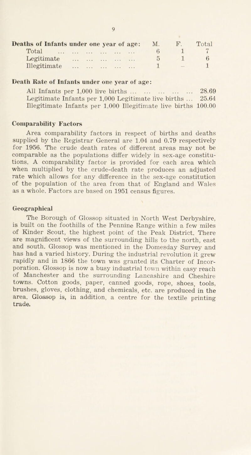 Deaths of Infants under one year of age: M. 6 5 1 F. Total 1 7 1 6 Total Legitimate Illegitimate 1 Death Rate of Infants under one year of age: All Infants per 1,000 live births 28.69 Legitimate Infants per 1,000 Legitimate live births ... 25.64 Illegitimate Infants per 1,000 Illegitimate live births 100.00 Comparability Factors Area comparability factors in respect of births and deaths supplied by the Registrar General are 1.04 and 0.79 respectively for 1956. The crude death rates of different areas may not be comparable as the populations differ widely in sex-age constitu- tions. A comparability factor is provided for each area which when multiplied by the crude-death rate produces an adjusted rate which allows for any difference in the sex-age constitution of the population of the area from that of England and Wales as a whole. Factors are based on 1951 census figures. Geographical The Borough of Glossop situated in North West Derbyshire, is built on the foothills of the Pennine Range within a few miles of Kinder Scout, the highest point of the Peak District. There are magnificent views of the surrounding hills to the north, east and south. Glossop was mentioned in the Domesday Survey and has had a varied history. During the industrial revolution it grew rapidly and in 1866 the town was granted its Charter of Incor- poration. Glossop is now a busy industrial tov/n within easy reach of Manchester and the surrounding Lancashire and Cheshire towns. Cotton goods, paper, canned goods, rope, shoes, tools, brushes, gloves, clothing, and chemicals, etc. are produced in the area. Glossop is, in addition, a centre for the textile printing trade.