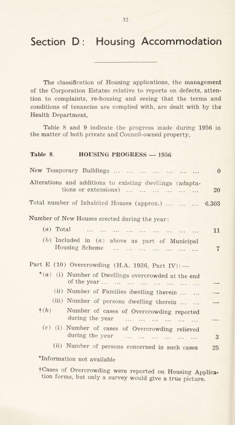 Section D : Housing Accommodation The classification of Housing applications, the management of the Corporation Estates relative to reports on defects, atten- tion to complaints, re-housing and seeing that the terms and conditions of tenancies are complied with, are dealt with by the Health Department. Table 8 and 9 indicate the progress made during 1956 in the matter of both private and Council-owned property. Table 8, HOUSING PROGHESS — 1956 New Temporary Buildings ... ... 0 Alterations and additions to existing dwellings (adapta- tions or extensions) 20 Total number of Inhabited Houses (approx.) 6,303 Number of New Houses erected during the year: (a) Total 11 (b) Included in (a) above as part of Municipal Housing Scheme 7 Part E (10) Overcrowding (H.A. 1936, Part IV): — *(a) (i) Number of Dwellings overcrowded at the end of the year __ (ii) Number of Families dwelling therein — (hi) Number of persons dwelling therein — t(h) Number of cases of Overcrowding reported during the year _ (c) (i) Number of cases of Overcrowding relieved during the year 3 (ii) Number of persons concerned in such cases 25 *Information not available f Cases of Overcrowding were reported on Housing Applica- tion forms, but only a survey would give a true picture.