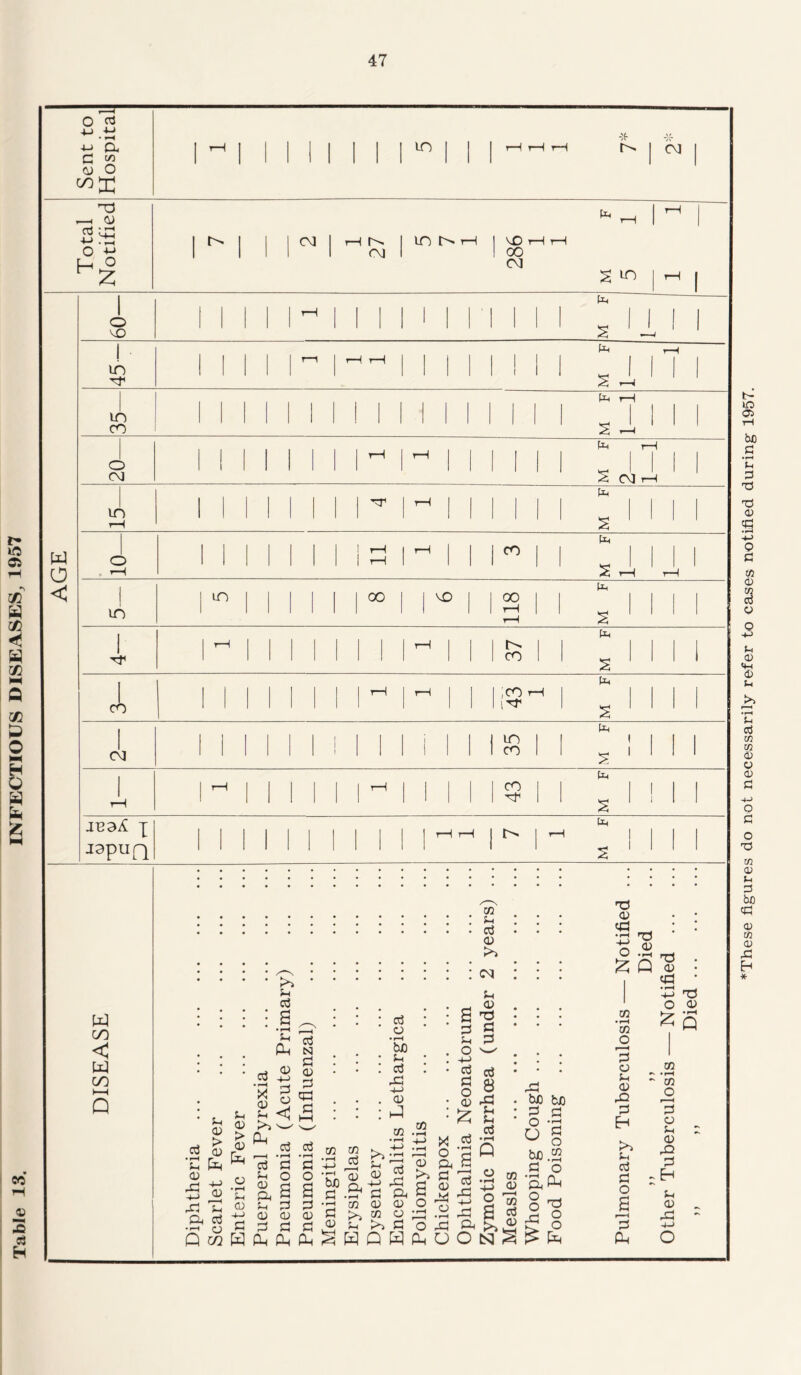 Table 13. INFECTIOUS DISEASES, 1957 Sent to Hospital i ^ i '  1 1 1 in | ■vf | HHH r- | CM Total Notified i F- | ■ CM | i—i CM * rH in M> r-H I \C rH rH ! oo CM 2 ^ rH AGE 60— 1 rH 1 1 1 1 Ph ■I'M s M 1 45- 1 r—\ rH rH 1 1 Ph ^ ^ S ri rH 1 35- 1 1 ! i l l 1 1 1 1 Ph rH ^ ^ S rH 1 20— 1 ! i 1 1—1 i—1 | Ph r- S CM r H H in H 1 i 1 ^ i—I | M F 1 1 d H 1 1 i 1 ! »—i i i—i ^ 1 Ph 1 CO 1 S H tH m in 00 VO 118 M F 1 i Tf 1 T”^ 1 1 1 1 1 rH 37 M F 1 1 co 1 i 1 ' 1—1 rH Ph 1 1 ICO rH U,r 1 2 1 1 i CM 1 Mil 1 1 1 35 M F 1 1 rH rH 1 1 r^ Ph 1 CO 1 1 III 1^11 jg 1 1 1 iea^ p aapuQ 1 l 1 1 1 1 1 l r -hL 7 1 M F 1 W C/D < W CO t—( Q 72 • • ’ ?h :: : c3 • • • <D h ^ • . . . 2 . • ‘ ci * * ■ • . . . H ■ ' 1 ni ' ' H ^ ' V *—t o 3 2 i-1 c3 *r< Sh 3 Ph N W) O 'w' • • • ' • • • • . . n . • . H . • • .2 +-> h xi a S - Pl 3 TP O O r^H 3 « *8 • • • ^ • § £ . to tp « £ #>.2 * jj 3 a .S ® ^ „ .3 .5 ® » >,5 a o '5 Q d; §b^ g § gSI S3 | &&I a M.S 5 5 « E a« S « .S4 s=s a^+JucJ^s>>!,30^-H^S^rtO .& S £ 3 c s £? >> £ oxi a >>.2 f; O T3 id «rt • pH 4-> O £ 73 <d a; • H 72 O f—H O Jh <D 3 H >> H aj £ O 3! Ph 73 CD <a • r-H H-> o £ 73 <D 73 • r*H 73 o 3 o H <D .O 3 H H CD P3 These figures do not necessarily refer to cases notified during 1957.