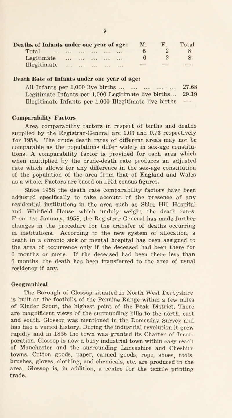 Deaths of Infants under one year of age: M. ••• ••• ••• ••• ••• ••• Legitimate 6 Illegitimate — F. Total 2 8 2 8 Death Rate of Infants under one year of age: All Infants per 1,000 live births 27.68 Legitimate Infants per 1,000 Legitimate live births... 29.19 Illegitimate Infants per 1,000 Illegitimate live births — Comparability Factors Area comparability factors in respect of births and deaths supplied by the Registrar-General are 1.03 and 0.73 respectively for 1958. The crude death rates of different areas may not be comparable as the populations differ widely in sex-age constitu- tions. A comparability factor is provided for each area which when multiplied by the crude-death rate produces an adjusted rate which allows for any difference in the sex-age constitution of the population of the area from that of England and Wales as a whole. Factors are based on 1951 census figures. Since 1956 the death rate comparability factors have been adjusted specifically to take account of the presence of any residential institutions in the area such as Shire Hill Hospital and Whitfield House which unduly weight the death rates. From 1st January, 1958, the Registrar General has made further changes in the procedure for the transfer of deaths occurring in institutions. According ,to the new system of allocation, a death in a chronic sick or mental hospital has been assigned to the area of occurrence only if the deceased had been there for 6 months or more. If the deceased had been there less than 6 months, the death has been transferred to the area of usual residency if any. Geographical The Borough of Glossop situated in North West Derbyshire is built on the foothills of the Pennine Range within a few miles of Kinder Scout, the highest point of the Peak District. There are magnificent views of the surrounding hills to the north, east and south. Glossop was mentioned in the Domesday Survey and has had a varied history. During the industrial revolution it grew rapidly and in 1866 the town was granted its Charter of Incor- poration. Glossop is now a busy industrial town within easy reach of Manchester and the surrounding Lancashire and Cheshire towns. Cotton goods, paper, canned goods, rope, shoes, tools, brushes, gloves, clothing, and chemicals, etc. are produced in the area. Glossop is, in addition, a centre for the textile printing trade.