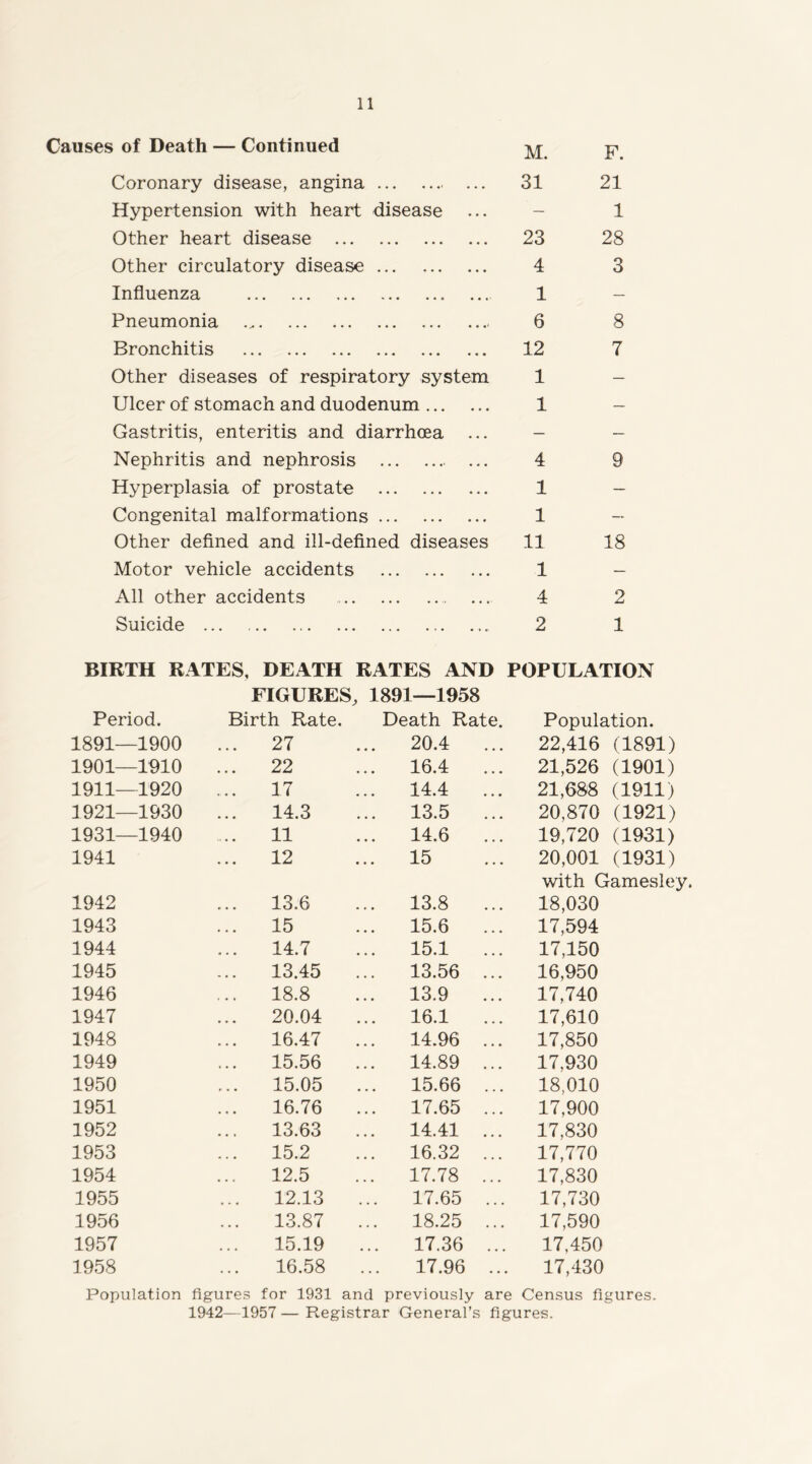 Causes of Death — Continued Coronary disease, angina Hypertension with heart disease Other heart disease Other circulatory disease Influenza Pneumonia Bronchitis M. F. 31 21 1 23 28 4 3 1 6 8 12 7 Other diseases of respiratory system 1 Ulcer of stomach and duodenum 1 Gastritis, enteritis and diarrhoea ... - Nephritis and nephrosis ... 4 Hyperplasia of prostate 1 Congenital malformations 1 Other deflned and ill-defined diseases 11 9 18 Motor vehicle accidents ••• •«* 1 All other accidents • •• «•«' 4 2 Suicide ... • • • ■ • 2 1 BIRTH RATES, DEATH RATES AND POPULATION FIGURES , 1891—1958 Period. Birth Rate. Death Rate Population. 1891—1900 27 ... 20.4 .. 22,416 (1891) 1901—1910 ... 22 ... 16.4 .. 21,526 (1901) 1911—1920 17 ... 14.4 .. 21,688 (1911) 1921—1930 14.3 13.5 .. 20,870 (1921) 1931—1940 11 14.6 .. 19,720 (1931) 1941 12 ... 15 20,001 (1931) with Gamesley. 1942 13.6 13.8 18,030 1943 15 15.6 .. 17,594 1944 14.7 15.1 17,150 1945 13.45 13.56 .. 16,950 1946 18.8 13.9 17,740 1947 20.04 16.1 .. 17,610 1948 16.47 14.96 .. 17,850 1949 15.56 14.89 .. 17,930 1950 15.05 15.66 .. 18,010 1951 16.76 17.65 .. 17,900 1952 13.63 14.41 .. 17,830 1953 15.2 16.32 .. 17,770 1954 12.5 17.78 .. 17,830 1955 12.13 17.65 .. 17,730 1956 13.87 18.25 .. 17,590 1957 15.19 17.36 .. 17,450 1958 16.58 17.96 .. 17,430 Population figures for 1931 and previously are Census figures. 1942—1957 — Registrar General’s figures.