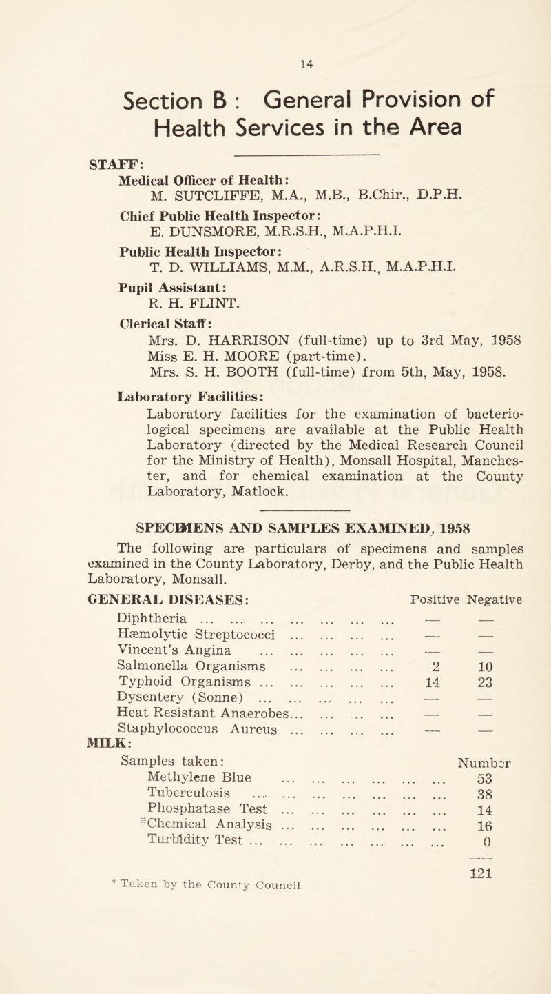 Section B : General Provision of Health Services in the Area STAFF: Medical Officer of Health: M. SUTCLIFFE, M.A., M.B., B.Chir., B.P.H. Chief Public Health Inspector: E. DUNSMORE, M.A.P.H.I. Public Health Inspector: T. D. WILLIAMS, M.M., A.R.S.H., M.A.P.H.I. Pupil Assistant: R. H. FLINT. Clerical Staff: Mrs. D. HARRISON (full-time) up to 3rd May, 1958 Miss E. H. MOORE (part-time). Mrs. S. H. BOOTH (full-time) from 5th, May, 1958. Laboratory Facilities: Laboratory facilities for the examination of bacterio- logical specimens are available at the Public Health Laboratory (directed by the Medical Research Council for the Ministry of Health), Monsall Hospital, Manches- ter, and for chemical examination at the County Laboratory, Matlock. SPECIMENS AND SAMPLES EXAMINED, 1958 The following are particulars of specimens and samples examined in the County Laboratory, Derby, and the Public Health Laboratory, Monsall. GENERAL DISEASES: Diphtheria Haemolytic Streptococci .. Vincent’s Angina Salmonella Organisms Typhoid Organisms Dysentery (Sonne) Heat Resistant Anaerobes.. Staphylococcus Aureus .. MILK: Samples taken: Methylene Blue Tuberculosis Phosphatase Test ... •'Chemical Analysis ... Turbidity Test Positive Negative 2 10 14 23 Number 53 38 14 16 0 121 * Taken by the County Council,