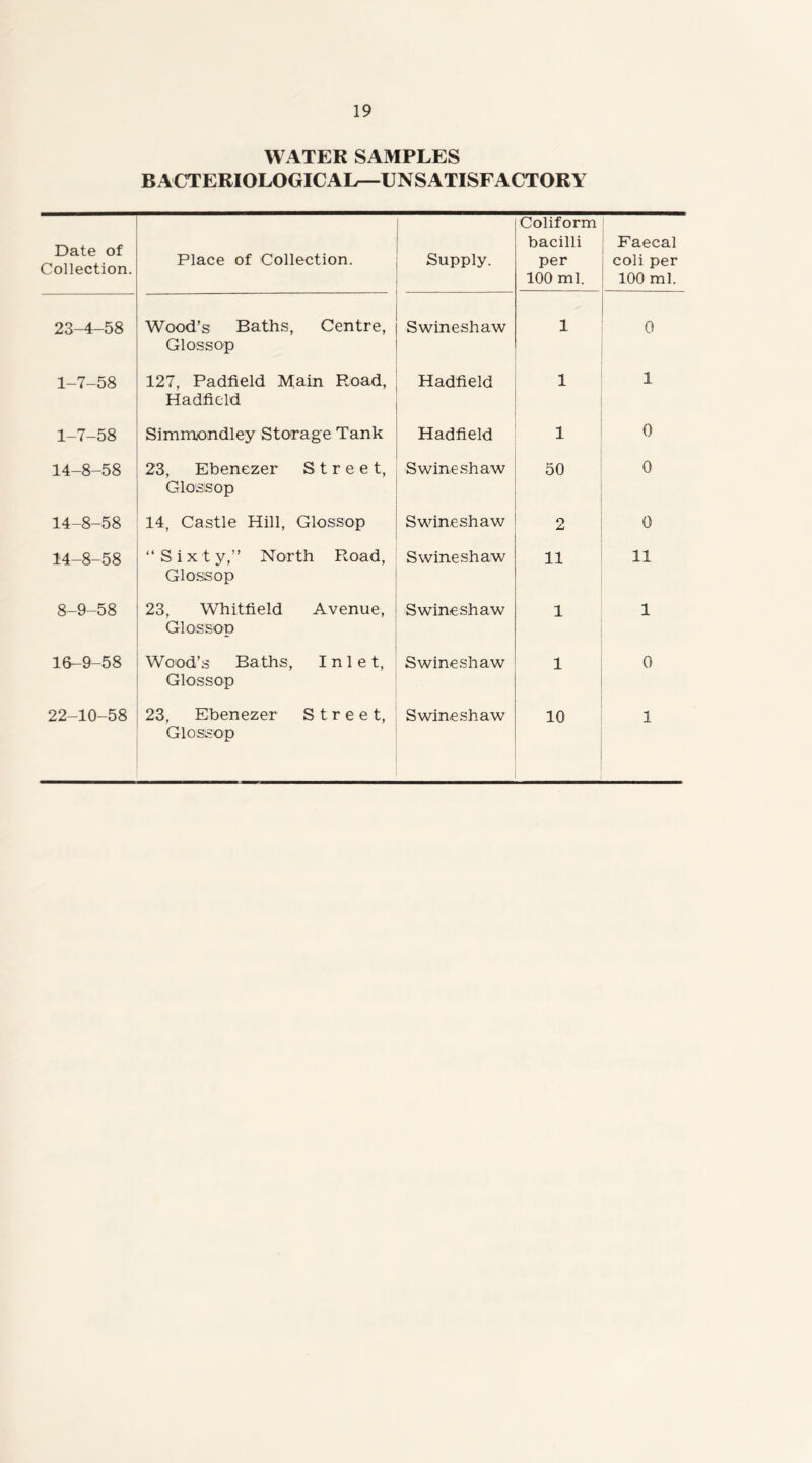 WATER SAMPLES BACTERIOLOGICAL—UNSATISFACTORY Date of Collection. Place of Collection. 1 Supply. Coliform bacilli per 100 ml. Faecal coli per 100 ml. 23-4-58 Wood’s Baths, Centre, Glossop Swineshaw 1 0 1-7-58 127, Padfield Main Road, Hadficld Hadfield 1 1 1-7-58 Simnwndley Storage Tank Hadfield 1 0 14-8-58 23, Ebenezer Street, Glossop Swineshaw 50 0 14-8-58 14, Castle Hill, Glossop Swineshaw 2 0 14-8-58 “ S i X t y,” North Road, Glossop Swineshaw 11 11 8-9-58 23, Whitfield Avenue, Glossop Swineshaw 1 1 16-9-58 Wood’s Baths, Inlet, Glossop Swineshaw 1 0 22-10-58 23, Ebenezer Street, Glossop Swineshaw 10 1