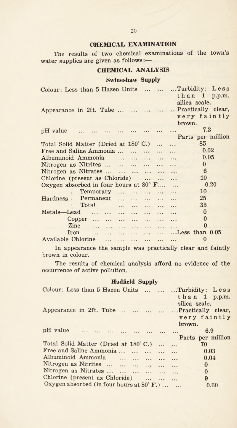 CHEMICAL EXAMINATION The results of two chemical examinations of the town’s water supplies are given as follows:— CHEMICAL ANALYSIS Swineshaw Supply Colour: Less than 5 Hazen Units Appearance in 2ft. Tube ... pU value ... ... ... ... ••• ^» ... Total Solid Matter (Dried at 180° C.) ... Free and Saline Ammonia Albuminoid Ammonia Nitrogen as Nitrites Nitrogen as Nitrates Chlorine (present as Chloride) Oxygen absorbed in four hours at 80° F.... I Temporary Hardness Permanent ( Total IMetals—Lead ... ... ... .... ... ... Copper 2in^c ... ... ... ... ... ... f r ^)n ... ... ... ... ... ... Available Chlorine ...Turbidity: Less than 1 p.p.m. silica scale. ... Practically clear, very faintly brown. 7.3 Parts per million 85 0.02 0.05 0 6 10 0.20 10 25 35 0 0 0 ...Less than 0.05 0 In appearance the sample was practically clear and faintly brown in colour. The results of chemical analysis afford no evidence of the occurrence of active pollution. Hadfield Supply Colour: Less than 5 Hazen Units Turbidity: Less than 1 p.p.m. silica scale. Appearance in 2ft. Tube Practically clear, very faintly brown. pH value 6.9 Parts per million Total Solid Matter (Dried at 180° C.) 70 Free and Saline Ammonia 0.03 Albuminoid Ammonia 0.04 Nitrogen as Nitrites ... 0 Nitrogen as Nitrates 0 Chlorine (present as Chloride) ... 9 Oxygen absorbed (in four hours at 80° F.) 0.60