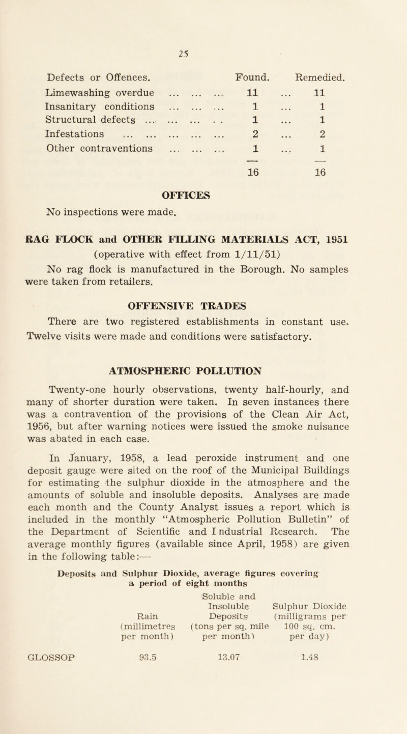 Defects or Offences. Found. Remedied. Limewashing overdue 11 Insanitary conditions • •• ll. 1 Structural defects ... *«« •• *1. 1 Infestations 9 • •• •«« 2 Other contraventions • * - •>» 3* 16 1 16 OFFICES No inspections were made. RAG FLOCK and OTHER FILLING MATERIALS ACT, 1951 (operative with effect from 1/11/51) No rag flock is manufactured in the Borough. No samples were taken from retailers. OFFENSIVE TRADES There are two registered establishments in constant use. Twelve visits were made and conditions were satisfactory. ATMOSPHERIC POLLUTION Twenty-one hourly observations, twenty half-hourly, and many of shorter duration were taken. In seven instances there was a contravention of the provisions of the Clean Air Act, 1956, but after warning notices were issued the smoke nuisance was abated in each case. In January, 1958, a lead peroxide instrument and one deposit gauge were sited on the roof of the Municipal Buildings for estimating the sulphur dioxide in the atmosphere and the amounts of soluble and insoluble deposits. Analyses are made each month and the County Analyst issues a report which is included in the monthly “Atmospheric Pollution Bulletin” of the Department of Scientific and I ndustrial Research. The average monthly figures (available since April, 1958) are given in the following table:— Deposits and Sulphur Dioxide, average figures covering a period of eight months Soluble and Insoluble Sulphur Dioxide Rain Deposits' (milligrams per (millimetres (tons per sq. mile 100 sq. cm, per month) per month) per day) GLOSSOP 93.5 13.07 1.48