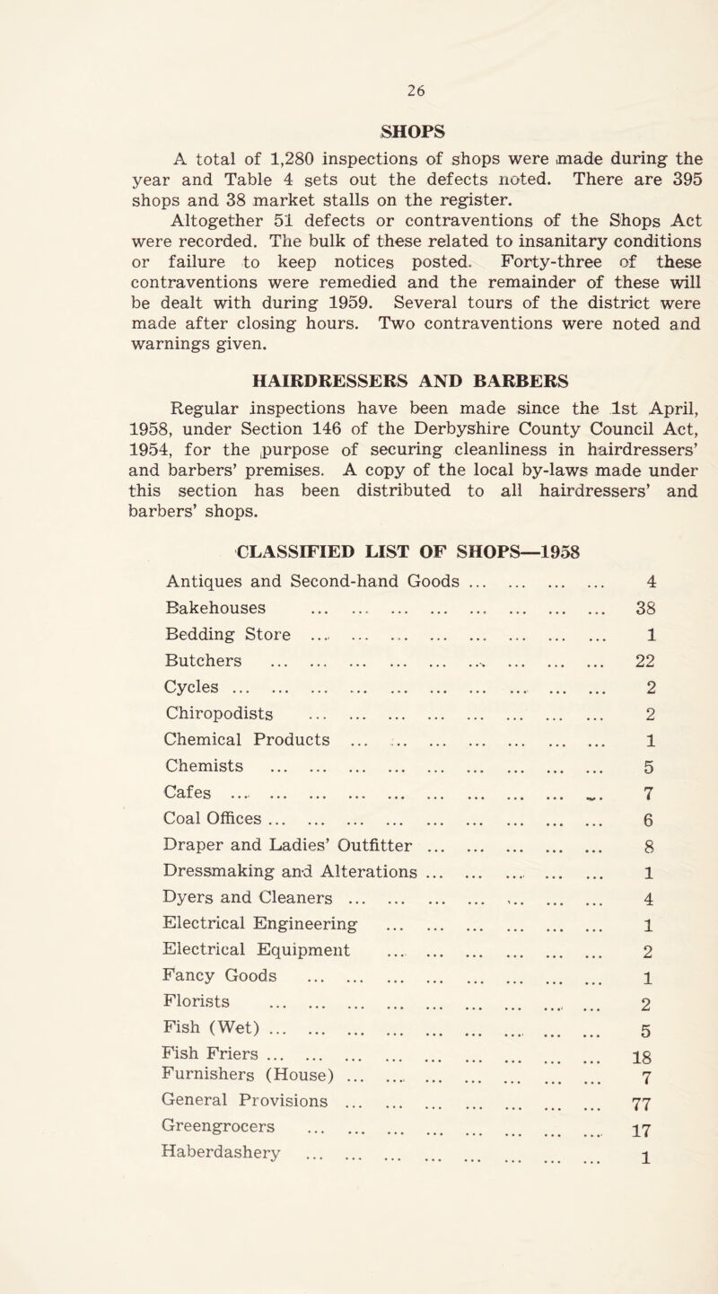 SHOPS A total of 1,280 inspections of shops were imade during the year and Table 4 sets out the defects noted. There are 395 shops and 38 market stalls on the register. Altogether 51 defects or contraventions of the Shops Act were recorded. The bulk of these related to insanitary conditions or failure to keep notices posted. Forty-three of these contraventions were remedied and the remainder of these will be dealt with during 1959. Several tours of the district were made after closing hours. Two contraventions were noted and warnings given. HAIRDRESSERS AND BARBERS Regular inspections have been made since the 1st April, 1958, under Section 146 of the Derbyshire County Council Act, 1954, for the purpose of securing cleanliness in hairdressers’ and barbers’ premises. A copy of the local by-laws made under this section has been distributed to all hairdressers’ and barbers’ shops. CLASSIFIED LIST OF SHOPS—1958 Antiques and Second-hand Goods Bakehouses Bedding Store Butchers ... C1 ^5 ... ... ... ... ... ... ... ...' ... Chiropodists Chemical Products Chemists ...‘ ... ... ... ... ... ... ... ... Coal Offices Draper and Ladies’ Outfitter Dressmaking and Alterations ... Dyers and Cleaners Electrical Engineering Electrical Equipment .... Fancy Goods Florists Fish (Wet) Fish Friers Furnishers (House) General Provisions Greengrocers Haberdashery 4 38 1 22 2 2 1 5 7 6 8 1 4 1 2 1 2 5 18 7 77 17 1