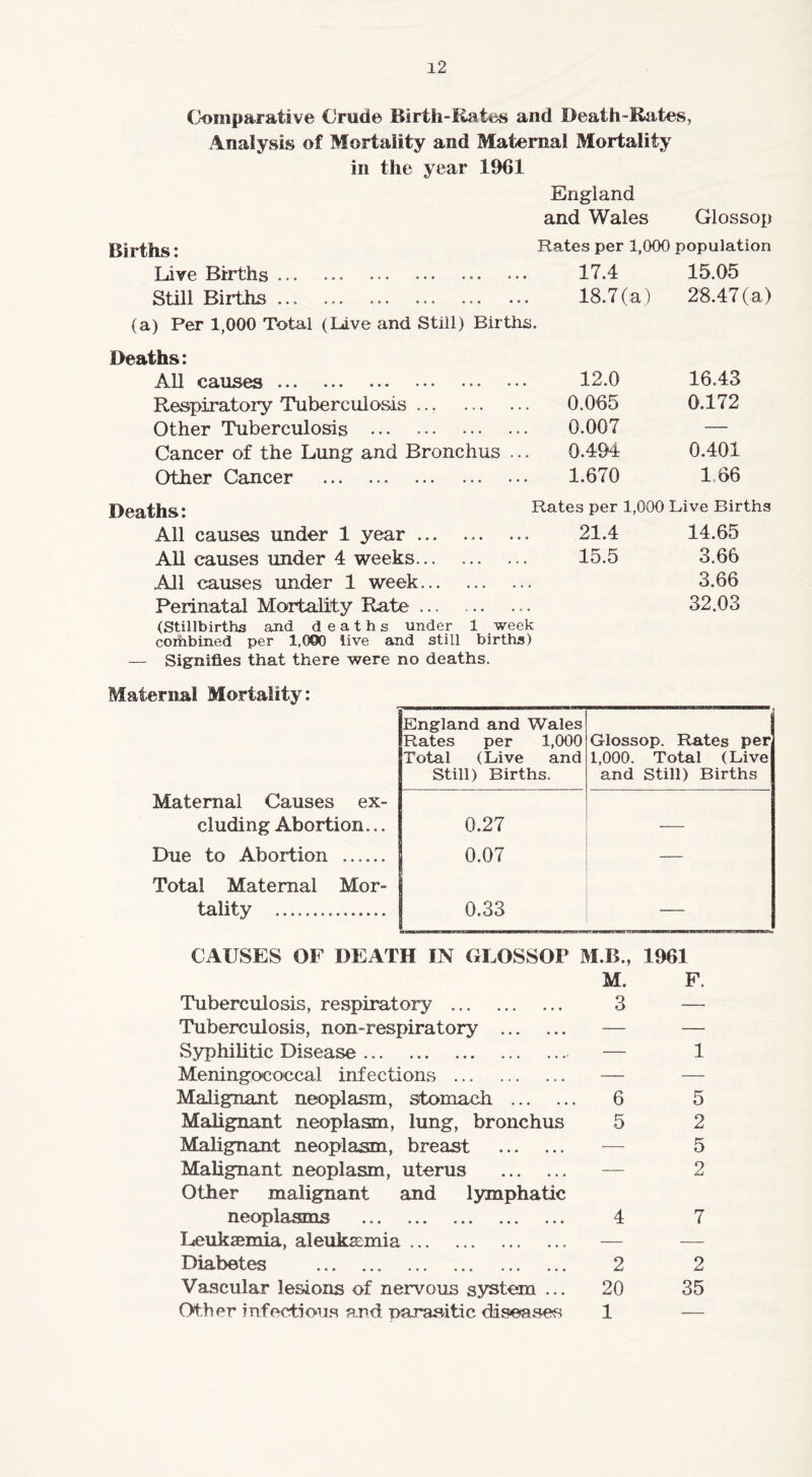 Comparative Crude Birth-Rates and Death-Rates, Analysis of Mortality and Maternal Mortality in the year 1961 England and Wales Glossop Births: Rates per 1,000 population Live Births 17.4 15.05 Still Births .. 18.7(a) 28.47(a) (a) Per 1,000 Total (Live and Still) Births. Deaths: All causes • • • • • • • • • ... ... 12.0 16.43 Respiratory Tuberculosis ... 0.065 0.172 Other Tuberculosis 0.007 — Cancer of the Lung and Bronchus ... 0.494 0.401 Other Cancer 1.670 1 66 Deaths: Rates per 1,000 Live Births All causes under 1 year ... 21.4 14.65 All causes under 4 weeks 15.5 3.66 All causes under 1 week • • * 3.66 Perinatal Mortality Rate ... . . . 32.03 (Stillbirths and deaths under 1 week combined per 1,000 live and still births) — Signifies that there were no deaths. Maternal Mortality: England and Wales Rates per 1,000 Total (Live and Still) Births. Glossop. Rates per 1,000. Total (Live and Still) Births Maternal Causes ex- eluding Abortion... 0.27 Due to Abortion 0.07 Total Maternal Mor- tality 0.33 CAUSES OF DEATH IN GLOSSOP M.B., 1961 M. F. Tuberculosis, respiratory 3 — Tuberculosis, non-respiratory — — Syphilitic Disease — 1 Meningococcal infections — — Malignant neoplasm, stomach 6 5 Malignant neoplasm, lung, bronchus 5 2 Malignant neoplasm, breast — 5 Malignant neoplasm, uterus — 2 Other malignant and lymphatic neoplasms 4 7 Leukaemia, aleukaemia — — Diabetes 2 2 Vascular lesions of nervous system ... 20 35 Other infectious and parasitic diseases 1