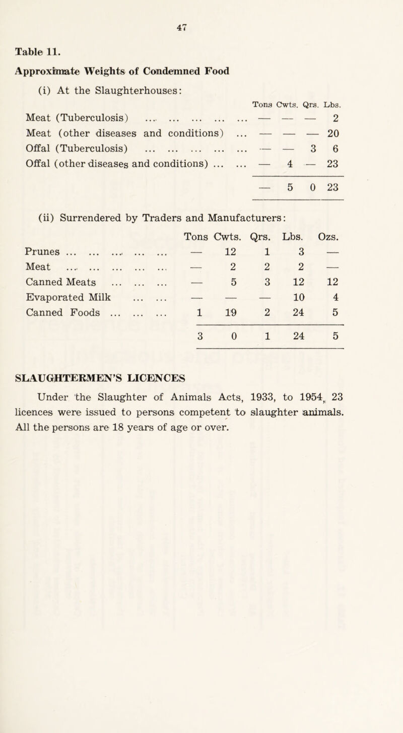 Table 11. Approximate Weights of Condemned Food (i) At the Slaughterhouses: Meat (Tuberculosis) Meat (other diseases and conditions) Offal (Tuberculosis) Offal (other diseases and conditions) ... Tons Cwts. Qrs. Lbs. — — — 2 — — — 20 — — 3 6 4—23 5 0 23 (ii) Surrendered by Traders and Manufacturers • Tons Cwts. Qrs. Lbs. Ozs. Prunes ... ... ...< ... ... — 12 1 3 — Meat .. .< — 2 2 2 — Canned Meats — 5 3 12 12 Evaporated Milk — — — 10 4 Canned Foods 1 19 2 24 5 3 0 1 24 5 SLAUGHTERMEN S LICENCES Under 'the Slaughter of Animals Acts, 1933, to 1954^ 23 licences were issued to persons competent to slaughter animals. ✓ All the persons are 18 years of age or over.