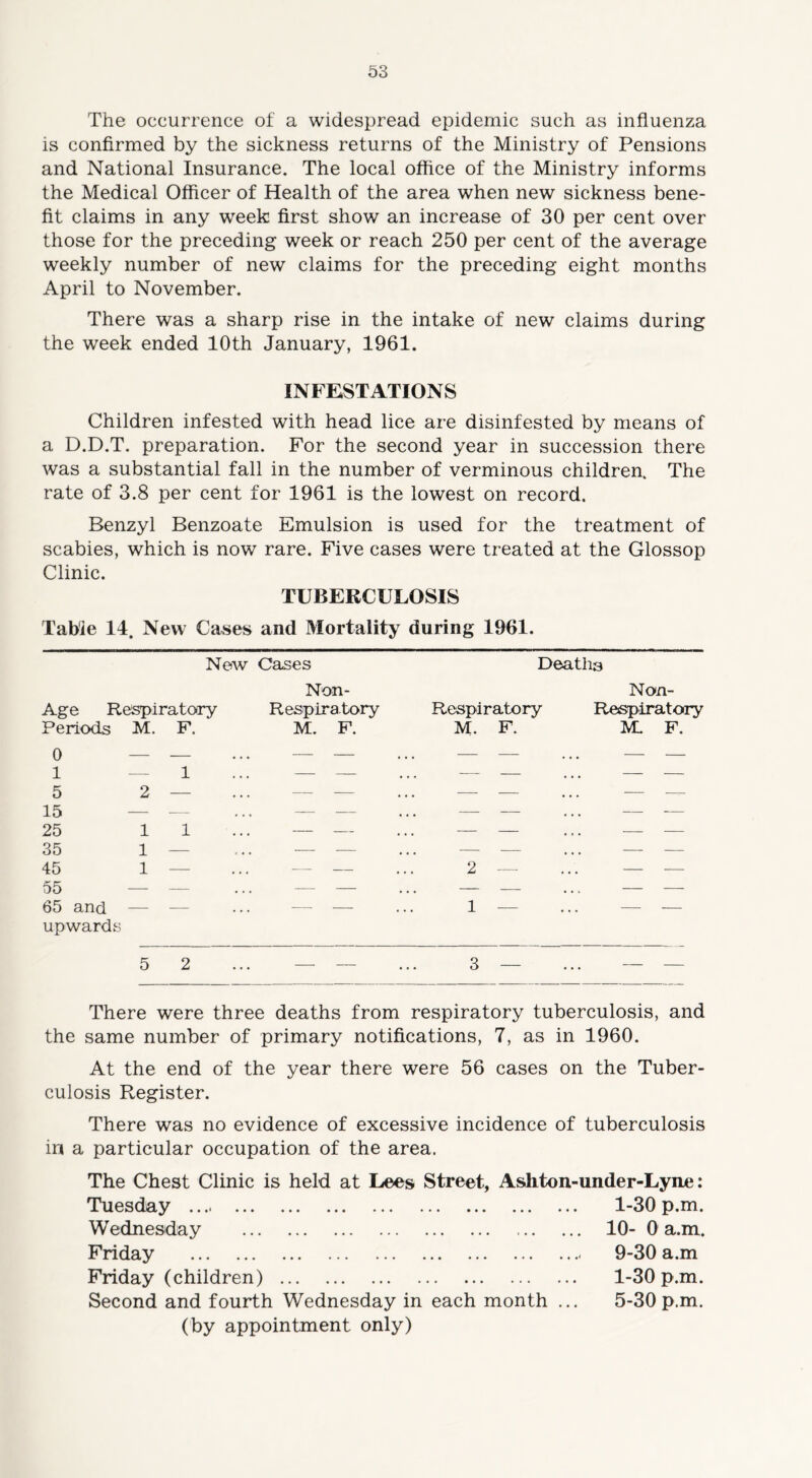 The occurrence of a widespread epidemic such as influenza is confirmed by the sickness returns of the Ministry of Pensions and National Insurance. The local office of the Ministry informs the Medical Officer of Health of the area when new sickness bene- fit claims in any week first show an increase of 30 per cent over those for the preceding week or reach 250 per cent of the average weekly number of new claims for the preceding eight months April to November. There was a sharp rise in the intake of new claims during the week ended 10th January, 1961. INFESTATIONS Children infested with head lice are disinfested by means of a D.D.T. preparation. For the second year in succession there was a substantial fall in the number of verminous children. The rate of 3.8 per cent for 1961 is the lowest on record. Benzyl Benzoate Emulsion is used for the treatment of scabies, which is now rare. Five cases were treated at the Glossop Clinic. TUBERCULOSIS Table 14. New Cases and Mortality during 1961. New Cases Deaths Age Respiratory Non- Respiratory Respiratory Non- Respiratory Periods M. F. M. F. M. F. M. F. ‘ 0 — — — — — — — — 1 — 1 — — — —_ ... — — 5 2 — — — — — ... — — 15 —- — — — .. — — ... — — 25 1 1 — — — — ... — — 35 1 — — — .. — •— ... — — 45 1 — — — 2 — ... — — 55 -—- — — — . . ... — — 65 and — — — — 1 — ... — — upwards 5 2 ... — — ... 3 — There were three deaths from respiratory tuberculosis, and the same number of primary notifications, 7, as in 1960. At the end of the year there were 56 cases on the Tuber- culosis Register. There was no evidence of excessive incidence of tuberculosis in a particular occupation of the area. The Chest Clinic is held at Lees Street, Asliton-under-Lyne: Tuesday Wednesday Friday Friday (children) Second and fourth Wednesday in each month (by appointment only) 1-30 p.m. 10- 0 a.m. 9-30 a.m 1-30 p.m. 5-30 p.m.