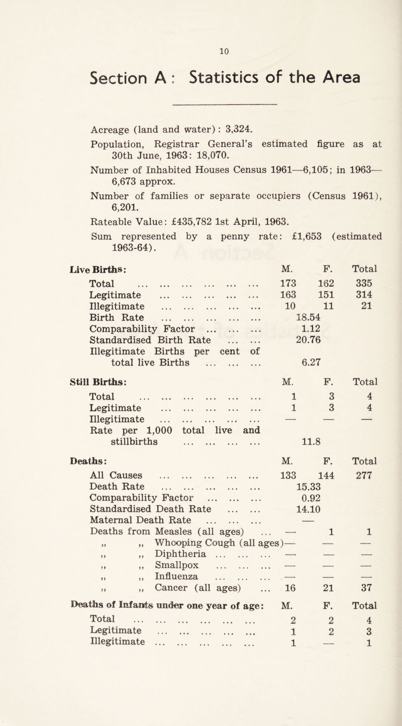 Section A : Statistics of the Area Acreage (land and water): 3,324,. Population, Registrar General's estimated figure as at 30th June, 1963: 18,070. Number of Inhabited Houses Census 1961—6,105; in 1963— 6,673 approx. Number of families or separate occupiers (Census 1961), 6,201. Rateable Value: £435,782 1st April, 1963. Sum represented by a penny rate: £1,653 (estimated 1963-64). Live Births: M. F. Total Tf^)ta»l ... ... ... ... ... ... 173 162 335 Legitimate 163 151 314 Illegitimate 10 11 21 Birth Rate 18.54 Comparability Factor ... 1.12 Standardised Birth Rate 20.76 Illegitimate Births per cent of total live Births 6.27 Still Births: M. F. Total Total ... ... ... ... ... ... 1 3 4 Legitimate 1 3 4 Illegitimate —• — — Rate per 1,000 total live and stillbirths 11.8 Deaths: M. F. Total All Causes 133 144 277 Death Rate ... ... ... ... ... 15.33 Comparability Factor 0.92 Standardised Death Rate 14.10 Maternal Death Rate — Deaths from Measles (all ages) —■ 1 1 M ,, Whooping Cough (all ages)— — — ,, ,, Diphtheria —■ — — ,, ,, Smallpox —• — — „ ,, Influenza , —• — —• ,, ,, Cancer (all ages) 16 21 37 Deaths of Infants under one year of age: M. F. Total Total 2 2 4 Legitimate 1 2 3 Illegitimate 1 —— 1