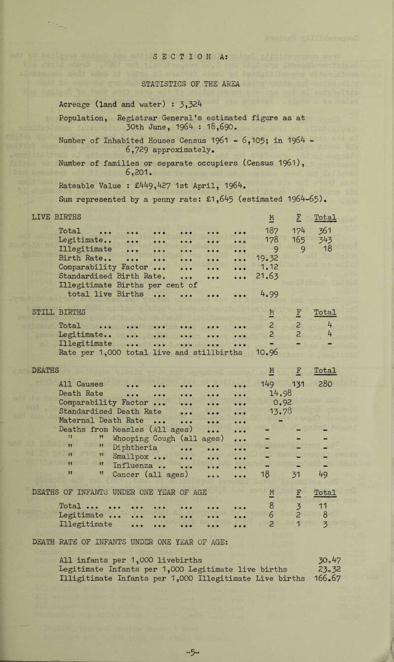 STATISTICS OF THE AREA Acreage (land and water) : 3)324 Population, Registrar General's estimated figure as at 30th June, 1964. : 18,690. Number of Inhabited Houses Census 1961 - 6,105; in 1964 - 6,729 approximately. Number of families or separate occupiers (Census 1961), 6,201. Rateable Value : £449,427 1st April, 1964. Sum represented by a penny rate: £1,645 (estimated 1964-65). LIVE BIRTHS M F Total Total ••• • •© if# • • • 000 0 4 0 187 174 361 Legitimate • •• 4 4 0 178 I65 343 Illegitimate • • • 0 0 4 4 4 4 9 9 18 Birth Rate • • • 0 0 4 4 4 4 19.32 Comparability Factor ... • • • 0 0 0 4 4 4 1.12 Standardised Birth Rate. • • • 0 0 4 4 0 4 21.63 Illegitimate Births per cent of total live Births .,. • • • 0 0 0 4 0 4 4.99 STILL BIRTHS M F Total Total ••• ••• • © • 000 0 4 0 0 4 4 2 2 4 Legitimate•• • • • • • • 4 0 0 0 0 0 4 4 0 2 2 4 Illegitimate 0 0 0 4 0 0 0 0 0 - - - Rate per 1,000 total live and stillbirths 10.96 DEATHS M F Total All Causes 0 0 0 0 4 4 4 4 0 149 131 280 Death Rate 0 0 0 0 4 4 0 0 0 14,98 Comparability Factor ... 0 0 0 0 0 0 0 4 0 0.92 Standardised Death Rate 0 0 0 0 0 0 4 0 4 13.78 Maternal Death Rate ... 0 0 0 0 0 4 4 0 0 - Deaths from Measles (All ages) 4 4 4 0 0 0 - - - i!  Whooping Cough (all ages) 0 0 0 - - -   Diphtheria • • e • • • 4 0 0 - - -  M Smallpox ... • • • • • • 0 0 4 - - -   Influenza .. 040 • II - - -   Cancer (all ages) 0 0 9 • I I 18 31 49 DEATHS OF INFANTS UNDER ONE YEAR OF AGE M F Total To ua.1 000 000 0oe 000 • • • 0 0 0 4 4 4 8 3 11 Legi uinicite 900 000 000 c • • 4 4 0 0 4 0 6 2 8 Illegitimate ... ... 000 O00 0 4 0 2 1 3 DEATH RATE OF INFANTS UNDER ONE YEAR OF AGE: All infants per 1,000 livebirths 30*47 Legitimate Infants per 1,000 Legitimate live births 23*32 Illigitimate Infants per 1,000 Illegitimate Live births 166.67 ~5~