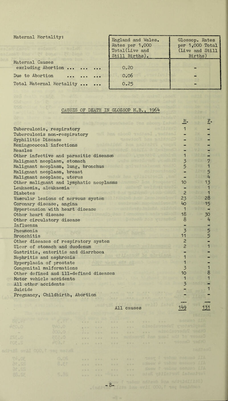 Maternal Mortality: Maternal Causes excluding Abortion ... Due to Abortion ... Total Maternal Mortality England and Wales. Glossop. Rates Hates per 1,000 per 1,000 Total Total(Live and (Live and Still Still Births). Births) 0.20 0.06 - 0.25 - CAUSES OF DEATH IN GLOSSOP M.B., 1964 Tuberculosis, respiratory Tuberculosis non-respiratory Syphilitic Disease Meningococcal infections Measles Other infective and parasitic diseases Malignant neoplasm, stomach Malignant neoplasm, lung, bronchus Malignant neoplasm, breast Malignant neoplasm, uterus Other malignant and lymphatic neoplasms Leukaemia, aleukaemia Diabetes Vascular lesions of nervous system Coronary disease, angina Hypertension with heart disease Other heart disease Other circulatory disease Influenza Pneumonia Bronchitis Other diseases of respiratory system Ulcer of stomach and duodenum Gastritis, enteritis and diarrhoea Nephritis and nephrosis Hyperplasia of prostate Congenital malformations Other defined and ill-defined diseases Motor vehicle accidents All other accidents Suicide Pregnancy, Childbirth, Abortion M. 1 1 3 5 10 2 23 40 1 18 8 3 11 2 2 1 1 3 10 1 3 7 1 5 4 13 1 1 28 15 30 4 5 5 1 1 8 1 1 All causes 149 131 -8-