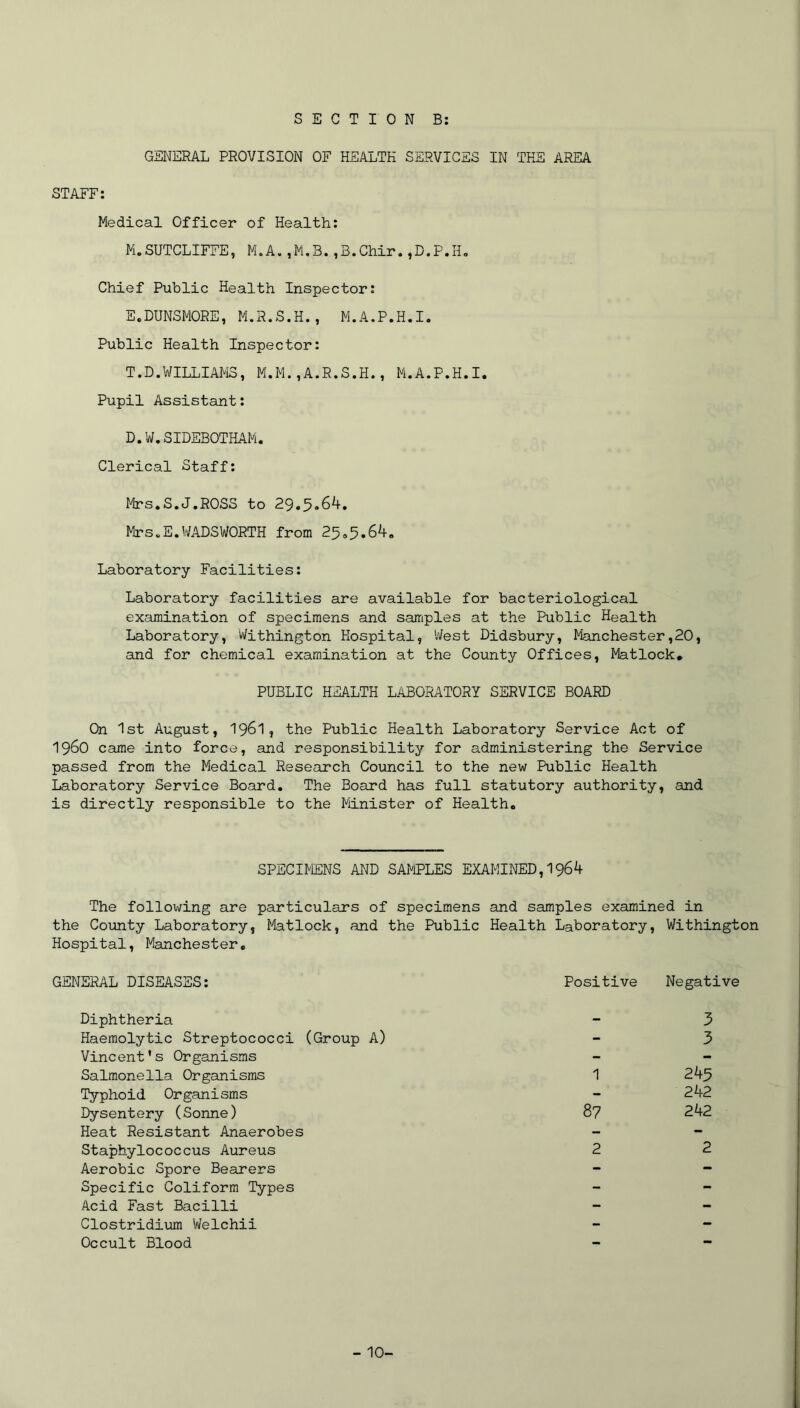GENERAL PROVISION OF HEALTH SERVICES IN THE AREA STAFF: Medical Officer of Health: M.SUTCLIFFE, M.A.,M.B.,B.Chir.,D.P.H. Chief Public Health Inspector: E.DUNSMORE, M.R.S.H., M.A.P.H.I. Public Health Inspector: T.D.WILLIAMS, M.M.,A.R.S.H., M.A.P.H.I. Pupil Assistant: D.W.SIDEBOTHAM. Clerical Staff: Mrs.S.J.ROSS to 29.5.64. Mrs.E.WADSWORTH from 25.5.64. Laboratory Facilities: Laboratory facilities are available for bacteriological examination of specimens and samples at the Public Health Laboratory, Withington Hospital, West Didsbury, Manchester,20, and for chemical examination at the County Offices, Matlock. PUBLIC HEALTH LABORATORY SERVICE BOARD On 1st August, 1961, the Public Health Laboratory Service Act of i960 came into force, and responsibility for administering the Service passed from the Medical Research Council to the new Public Health Laboratory Service Board. The Board has full statutory authority, and is directly responsible to the Minister of Health. SPECIMENS AND SAMPLES EXAMINED,1964 The following are particulars of specimens and samples examined in the County Laboratory, Matlock, and the Public Health Laboratory, Withington Hospital, Manchester. GENERAL DISEASES: Positive Negative Diphtheria Haemolytic Streptococci (Group A) Vincent’s Organisms Salmonella Organisms Typhoid Organisms Dysentery (Sonne) Heat Resistant Anaerobes Staphylococcus Aureus Aerobic Spore Bearers Specific Coliform Types Acid Fast Bacilli Clostridium Welchii Occult Blood 3 3 1 245 242 87 242 2 2 - 10-