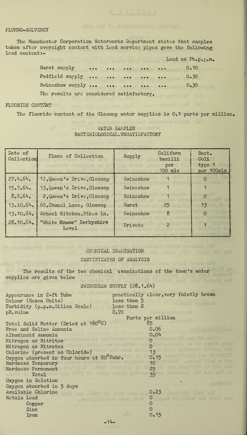 PLUMBO-SOLVENCY The Manchester Corporation Waterworks Department states that samples taken after overnight contact with lead service pipes gave the following lead content Lead as Pb.p.p.m. Hurst supply 0.10 Padfield supply 0.30 Swineshaw supply 0.30 The results are considered satisfactory. FLUORIDE CONTENT The fluoride content of the Glossop water supplies is 0.1 parts per million. WATER SAMPLES BACTERIOLOGICAL.UNSATISFACTORY — Date of Collection Place of Collection - . . - _ ; ~ Coliform Supply bacilli per 100 mis Bact. Coli type 1 per lOOmls 27.4.64. 12,Queen's Drive,Glossop Swineshaw 1 0 15.7.64. 13iQu£en's Drive,Glossop Swineshaw 1 1 8.8.64. 2,Queen's Drive,Glossop Swineshaw 1 0 13.10.64. 60,Chunal Lane, Glossop Hurst 25 13 13.10.64. School Kitchen,Pikes Ln. Swineshaw 8 0 28.10.64. 1 White House Derbyshire Level Private 2 1 1. CHEMICAL EXAMINATION CERTIFICATES OF ANALYSIS The results of the two chemical supplies are given below Appearance in 2-ft Tube Colour (Hazen Units) Turbidity (p.p.m.Silica Scale) pH.value Total Solid Matter (Dried at l80°C) Free and Saline Ammonia Albuminoid Ammonia Nitrogen as Nitrites Nitrogen as Nitrates Chlorine (present as Chloride) Oxygen absorbed in four hours at 80 Fahr Hardness Temporary Hardness Permanent Total Oxygen in Solution Oxygen absorbed in 5 days Available Chlorine Metals Lead Copper Zinc Iron examinations of the town's water practically clear,very faintly brown less than 5 less than 2 8.70 Parts per million 85 0.06 0.04 0 0 13 0.13 10 25 35 0.23 0 0 0 0.15 SWINESHAW SUPPLY (28.1.64) -14-