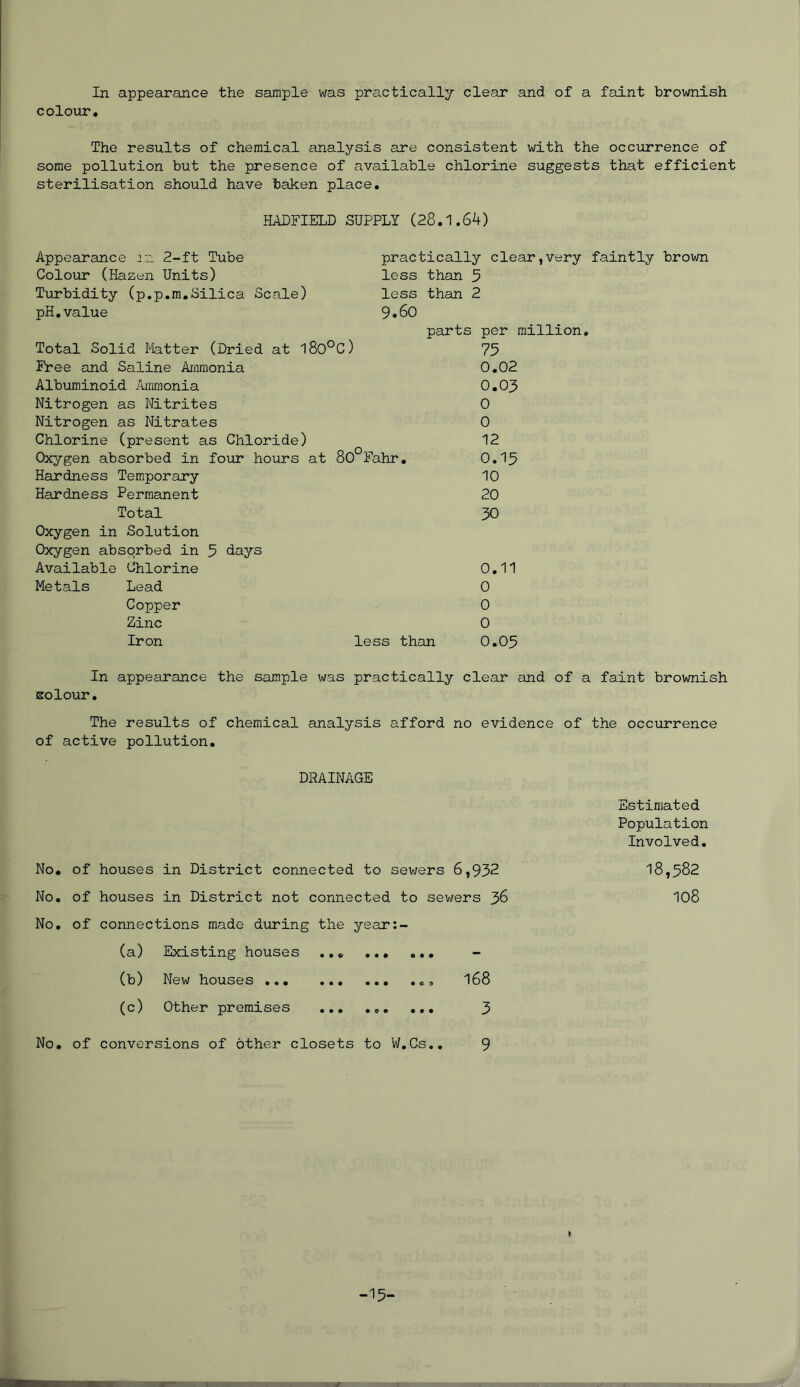 In appearance the sample was practically clear and of a faint brownish colour. The results of chemical analysis are consistent with the occurrence of some pollution but the presence of available chlorine suggests that efficient sterilisation should have taken place. HADFIELD SUPPLY (28.1.64) Appearance an 2-ft Tube Colour (Hazen Units) Turbidity (p.p.m.Silica Scale) pH.value practically clear,very faintly brown less than 5 less than 2 9.60 parts per million. Total Solid Matter (Dried at l80°C) 75 Free and Saline Ammonia 0.02 Albuminoid Ammonia 0.03 Nitrogen as Nitrites 0 Nitrogen as Nitrates 0 Chlorine (present as Chloride) 12 Oxygen absorbed in four hours at 80 Fahr. 0.15 Hardness Temporary 10 Hardness Permanent 20 Total 30 Oxygen in Solution Oxygen absorbed in 5 days Available Chlorine 0.11 Metals Lead 0 Copper 0 Zinc 0 Iron less than 0.05 In appearance the sample was practically clear and of a faint brownish solour. The results of chemical analysis afford no evidence of the occurrence of active pollution. DRAINAGE Estimated Population Involved. No. of houses in District connected to sewers 6,932 18,582 No. of houses in District not connected to sewers 36 108 No. of connections made during the year:- (a) Existing houses ... ... ... (b) New houses 168 (c) Other premises ... ... ... 3 No. of conversions of other closets to W.Cs.. 9 I -15-