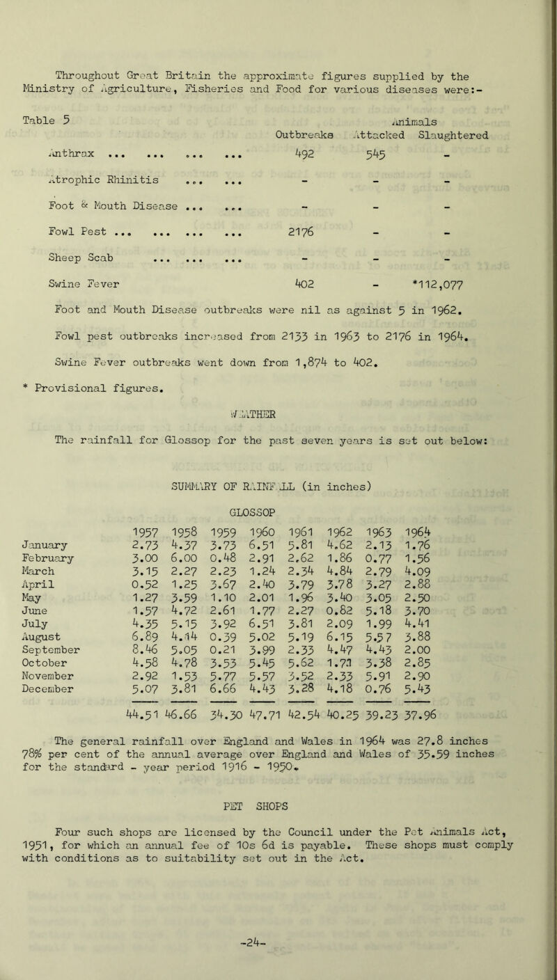Throughout Great Britain the approximate figures supplied by the Ministry of Agriculture, [Fisheries and Food for various diseases were:- Table 5 ^mimals Outbreaks Attacked Slaughtered Anthrax „.. ... 492 545 Atrophic Rhinitis ... ... Foot & Mouth Disease ...... Fowl Pest 2176 Sheep Scab Swine Fever 402 - *112,077 Foot and Mouth Disease outbreaks were nil as against 5 in 1962. Fowl pest outbreaks increased from 2133 in 1963 t° 2176 in 1964. Swine Fever outbreaks went down from 1,874 to 402. * Provisional figures. WEATHER The rainfall for Glossop for the past seven years is set out below: SUMMARY OF RAINFALL (in inches) GLOSSOP 1957 1958 1959 i960 1961 1962 1963 1964 January 2.73 4.37 3.73 6.51 5.81 4.62 2.13 1.76 February 3.00 6.00 0.48 2.91 2,62 1.86 0.77 1.56 March 3.15 2.27 2.23 1.24 2.34 4.84 2.79 4.09 April 0.52 I.25 3.67 2.40 3.79 3.78 3.27 2.88 May 1.27 5.59 1.10 2.01 1.96 3.40 3.05 2.50 June 1.57 4.72 2.61 1.77 2.27 0.82 5.18 3.70 July 4.35 5.15 3.92 6.51 3.81 2.09 1.99 4.41 August 6.89 4.-14 0.39 5.02 5.19 6.15 5.5 7 3.88 September 8.46 5.05 0.21 3.99 2.33 4.47 4.43 2.00 October 4.38 4.78 3.53 5.45 5.62 1.73 3.38 2.85 November 2.92 1.53 5.77 5.57 3.52 2.33 5.91 2.90 December 5.07 3.81 6.66 4.43 3.28 4.18 O.76 5.43 44.51 46.6 6 34.30 47.71 42.54 40.25 39.23 37.96 The general rainfall over England and Wales in 1964 was 27.8 inches 78% per cent of the annual average over England and Wales of 35*59 inches for the standard - year period 1916 - 1950% PET SHOPS Four such shops are licensed by the Council under the Pot Animals Act, 19511 for which an annual fee of 10s 6d is payable. These shops must comply with conditions as to suitability set out in the Act. -24-