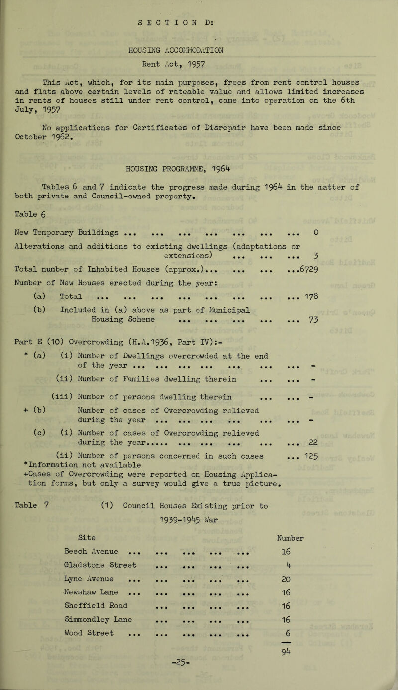 HOUSING ACCOMMODATION Rent Act, 1957 This Act, which, for its main purposes, frees from rent control houses and flats above certain levels of rateable value and allows limited increases in rents of houses still under rent control, came into operation on the 6th July, 1957 No applications for Certificates of Disrepair have been made since October 1962. HOUSING PROGRAMME, 1964 Tables 6 and 7 indicate the progress made during 1964 in the matter of both private and Council-owned property. Table 6 New Temporary Buildings 0 Alterations and additions to existing dwellings (adaptations or extensions) ... 3 Total number of Inhabited Houses (approx.)... 6729 Number of New Houses erected during the year: (a) Total ... ... ... ... ... ... ... ...178 (b) Included in (a) above as part of Municipal Housing Scheme 73 Part E (10) Overcrowding (H.A.1936, Part IV):- * (a) (i) Number of Dwellings overcrowded at the end of the year ... ... ... ... ... ... (ii) Number of Families dwelling therein ... (iii) Number of persons dwelling therein ♦ (b) Number of cases of Overcrowding relieved during the year • • • (c) (i) Number of cases of Overcrowding relieved during the year 22 (ii) Number of persons concerned in such cases ... 125 *Information not available +Cases of Overcrowding were reported on Housing Applica- tion forms, but only a survey would give a true picture. Table 7 (1) Council Houses Existing prior to 1939-1945 War Site Number Beech avenue ... ... ... ... ... l6 Gladstone Street ... 4 Lyne Avenue ... 20 Newshaw Lane ... 16 Sheffield Road ... 16 Simmondley Lane 16 Wood Street 6 -25- 94