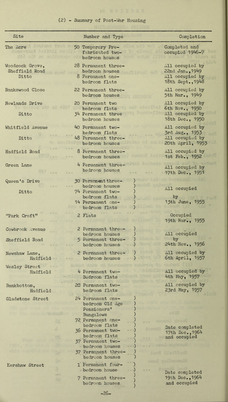 (2) - Summary of Post-lifer Housing Site The Acre Woodcock Grove, Sheffield Road Ditto Bankswood Close Newlands Drive Ditto Whitfield Avenue Ditto Hadfield Road Green Lane Queen’s Drive Ditto ’’Park Croft” Cowbrook Avenue Sheffield Road Newshaw Lane, Hadfield Wesley Street Hadfield Bankbottom, Hadfield Gladstone Street Kershaw Street Number and Type Completion 50 Temporary Pre- fabricated two- bedroom houses 28 Permanent three- bedroom houses 8 Permanent one- bedroom flats 22 Permanent three- bedroom houses 20 Permanent two bedroom flats 34 Permanent three bedroom houses 40 Permanent two- bedroom flats 48 Permanent three- bedroom houses 8 Permanent three- bedroom houses 4 Permanent three- bedroom houses 30 Permanent three- ) bedroom houses ) 74 Permanent two- ) bedroom flats ) 14 Permanent one- ) bedroom flats ) 2 Flats 2 Permanent three- ) bedroom houses ) 5 Permanent three- ) bedroom houses ) 2 Permanent three- ) bedroom houses ) 4 Permanent two- Bedroom flats 2Q Permanent two- bedroom fla.ts 24 Permanent one- ) bedroom Old Age ) Pensioners’ ) Bungalows ) 72 Permanent one- ) bedroom flats ) 36 Permanent two- ) bedroom flats ) 37 Permanent two- ) bedroom houses ) 37 Permanent three- ) bedroom houses ) 1 Permanent four- ) bedroom house ) 7 Permanent three- j bedroom houses % -26- Comp let ed and occupied 1946-7 All occupied by 22nd Jan,,1949 All occupied by 18th Sept.,1948 All occupied by 5th Mar., 1949 All occupied by 6th Nov., 1950 All occupied by 18th Dec., 1950 All occupied by 3rd Aug., 1953 All occupied by 20th April, 1953 All occupied by 1st Feb., 1952 All occupied by 17th Dec., 1951 All occupied by 13th June, 1955 Occupied 19th Mar., 1955 All occupied by 24th Nov., 1956 All occupied by 6th April, 1957 All occupied by 4th May, 1957 All occupied by 23rd May, 1957 Date completed 17th Dec.,1964 and occupied Date completed 19th Dec.,1964 and occupied