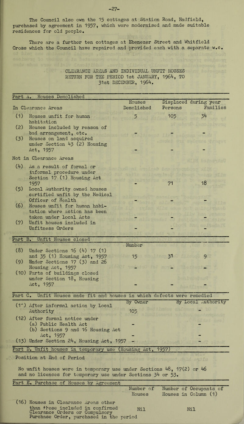 -27- The Council also own the 15 cottages at Station Road, Hadfield, purchased by agreement in 1957» which were modernised and made suitable residences for old people. There are a further ten cottages at Ebenezer Street and Whitfield Cross which the Council have repaired and provided each with a separate w.c. CLEARANCE AREAS AND INDIVIDUAL UNFIT HOUSES RETURN FOR THE PERIOD 1st JANUARY, 1964, TO 31st DECEMBER, 1964. Part A. Houses Demolished Houses Displaced during year In Clearance Areas Demolished Persons Families (1) Houses unfit for human 5 105 34 habitation (2) Houses included by reason of bad arrangement, etc. - - - (3) Houses on land acquired under Section 43 (2) Housing Act, 1957 - - - Not in Clearance Areas (4) As a result of formal or informal procedure under Section 17 (l) Housing Act 1957 - 71 18 (5) Local Authority owned houses certified unfit by the Medical Officer of Health - — - (6) Houses unfit for human habi- tation where action has been taken under local Acts - - - (7) Unfit houses included in Unfitness Orders — - - Part B. Unfit Houses closed  Number (8) Under Sections 16 (4) 17 (1) and 35 (1) Housing Act, 1957 15 31 9 (9) Hnder Sections 17 (3) and 26 Housing Act, 1957 - - - (10) Parts of buildings closed under Section 18, Housing Act, 1957 — — — Part C. Unfit Houses made fit and houses in which defects were remedied Bv Owner By Local authority (1) After informal action by Local Authority 105 — (12) After formal notice under (a) Public Health Act - - (b) Sections 9 and 16 Housing Act Act, 1957 - - (13) Under Section 24, Housing Act, 1957 - - Part D. Unfit houses in temporary use (Housing Act, 1957) Position at End of Period No unfit houses were in temporary use under Sections 48, 17(2) or 46 and no licences for temporary use under Sections 34 or 53» Part E« Purchase of Houses by Agreement Number of Number of Occupants of Houses Houses in Column (l) (16) Houses in Clearance Areas other than those included in confirmed Nil Nil Clearance Orders or Compulsory Purchase Order, purchased in the period