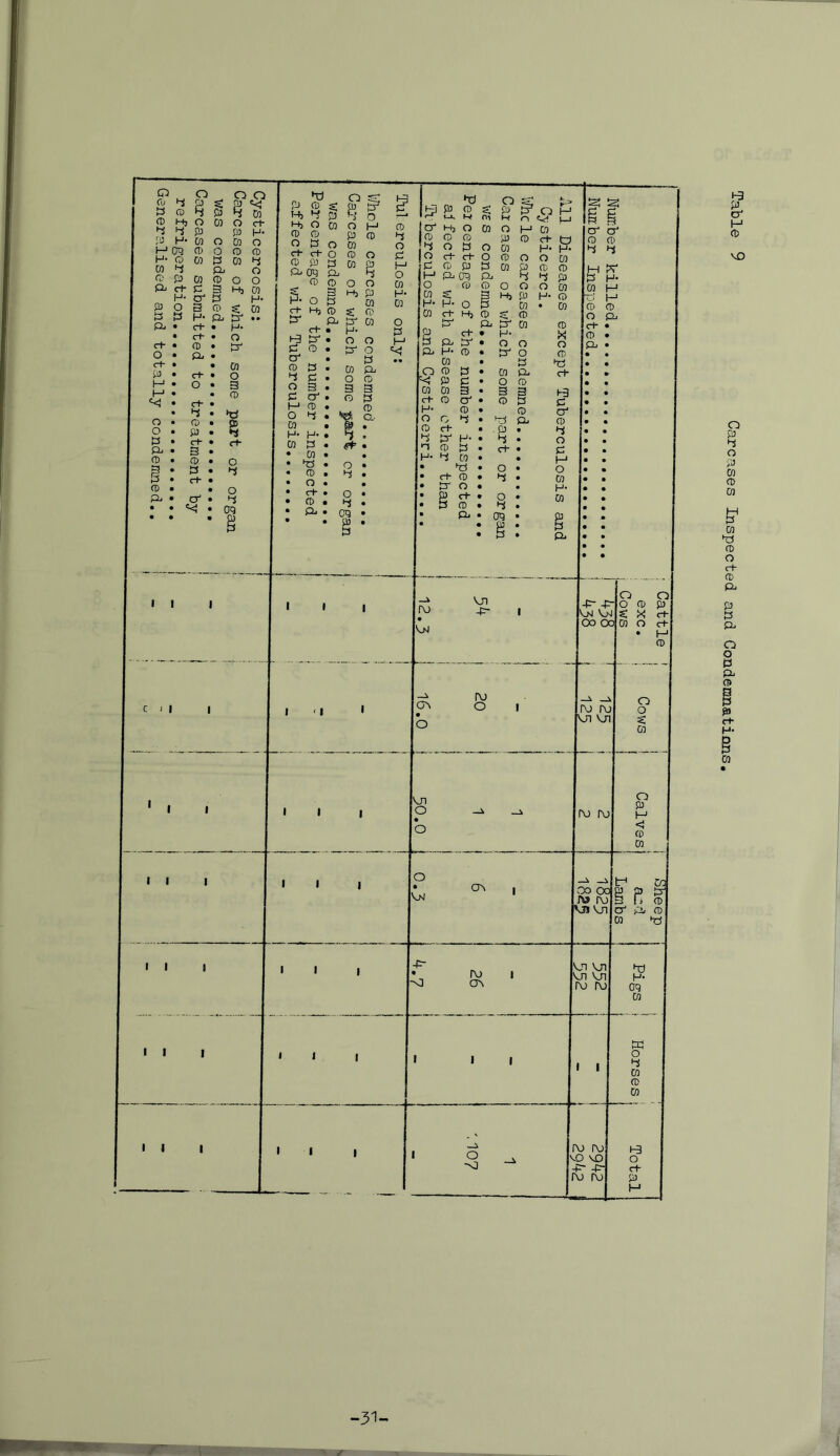 es submitted to treatment by geration. Used and totally condemned. cr t—1 CD \o -31- Carcases Inspected and Condemnations.
