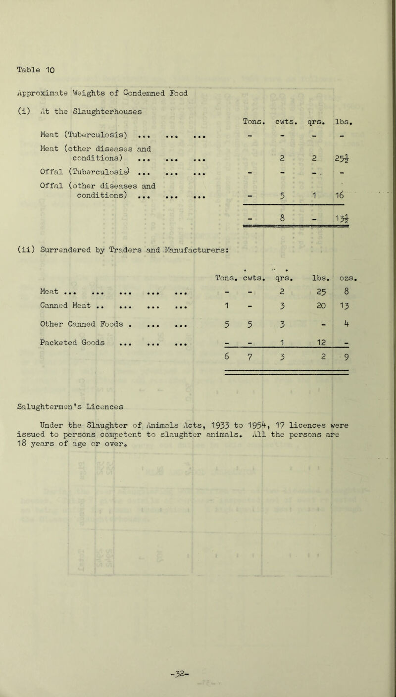 Table 10 Approximate Weights of Condemned Food (i) At the Slaughterhouses Tons. cwts. qrs. lbs. Meat (Tuberculosis) ... • • 0 • • • - - - - Meat (other diseases and conditions) ... • • • 0 0 0 2 2 25^ Offal (Tuberculosis) ... 0 0 0 0 0 0 - - - . ■ - Offal (other diseases and ■ conditions) ... 0 0 0 0 0 0 - 5 1 16 - 8 - 13J (ii) Surrendered by Traders and Manufacturers: Tons. t cwts. 0 qrs. lbs. ozs cl't/ • • 0 0 m 0 000 000 • • • “ - 2 25 8 Canned Meat .. ... 1 - 3 20 13 Other Canned Foods . ... 3 5 3 - 4 Packeted Goods • • • ““ - 1 12 - 6 7 3 2 9 Salughtermen's Licences Under the Slaughter of Animals Acts, 1933 to 195^, 17 licences were issued to persons competent to slaughter animals. All the persons are 18 years of age or over0 -32-