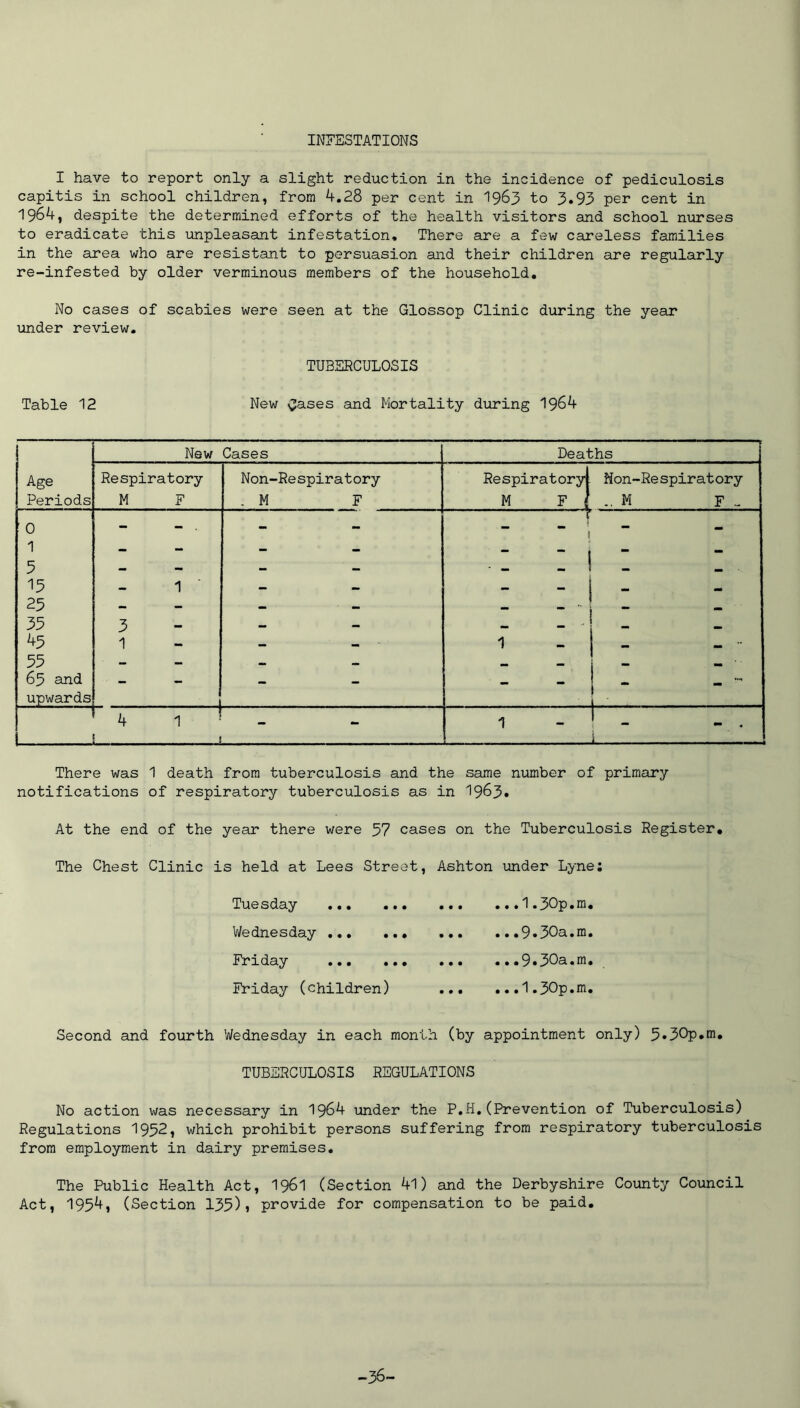 INFESTATIONS I have to report only a slight reduction in the incidence of pediculosis capitis in school children, from 4.28 per cent in 1963 to 3.93 per cent in 1964, despite the determined efforts of the health visitors and school nurses to eradicate this unpleasant infestation. There are a few careless families in the area who are resistant to persuasion and their children are regularly re-infested by older verminous members of the household. No cases of scabies were seen at the Glossop Clinic during the year under review. Table 12 TUBERCULOSIS New Cases and Mortality during 1964 Age Periods New Cases Deaths Respiratory M F Non-Respiratory . M F Respiratory M . F „ Non-Respiratory .. M F - 0 1 5 15 25 35 45 55 65 and upwards 1 3 1 - ? ” ~ i : : 1 ; :. 1 ; : ! - i 4 1 ? - ! 1 1 _ J a There was 1 death from tuberculosis and the same number of primary notifications of respiratory tuberculosis as in 1963* At the end of the year there were 57 cases on the Tuberculosis Register, The Chest Clinic is held at Lees Street, Ashton under Lyne; Tuesday ... Wednesday ... Friday ... Friday (children) ...1« 30p.m. ...9.30a.m. ...9.30a.m. ...1.30p.m. Second and fourth Wednesday in each month (by appointment only) 5»30p.m. TUBERCULOSIS REGULATIONS No action was necessary in 1964 under the P.H.(Prevention of Tuberculosis) Regulations 1952, which prohibit persons suffering from respiratory tuberculosis from employment in dairy premises. The Public Health Act, 1961 (Section 41) and the Derbyshire County Council Act, 1954, (Section 135)> provide for compensation to be paid. -36-