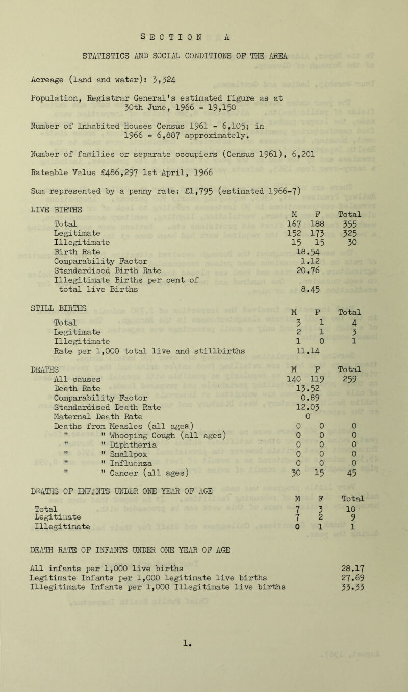 section a STATISTICS ANN SOCIAL CONNITIONS OP THE AREA Acreage (land and water): 3>324 Population, Registrar General's estimated figure as at 30th June, 1966 - 19,150 Number of Inhabited Houses Census 1961 - 6,105; in 1966 - 6,887 approximately. Number of families or separate occupiers (Census 1961), 6,201 Rateable Value £486,297 1st April, 1966 Sum represented by a penny rates £1,795 (estimated 1966-7) LIVE BIRTHS M p Total 167 188 Legitimate 152 173 Illegitimate 15 15 Birth Rate 18 .54 Comparability Factor 1 .12 Standardised Birth Rate 20.76 Illegitimate Births per cent of total live Births 8.45 STILL BIRTHS M P Total 3 1 Legitimate 2 1 Illegitimate 1 0 Rate per 1,000 total live and stillbirths 11 1—1 • BEATHS M P All causes 140 119 Neath Rate 13 .52 Comparability Factor 0.89 Standardised Neath Rate 12.03 Maternal Neath Rate 0 Neaths from Measles (all ages.) 0 0   Whooping Cough (all ages) 0 0   Niphtheria 0 0   Smallpox 0 0   Influenza 0 0   Cancer (all ages) 30 15 NEATHS OP INFANTS UNDER ONE YEAR OP AGE M p Total 7 3 Legitimate 7 2 Illegitimate 0 1 NEATH RATE OP INFANTS UNDER ONE YEAR OP AGE All infants per 1,000 live births Legitimate Infants per 1,000 legitimate live births Illegitimate Infants per 1,000 Illegitimate live births Total 355 325 30 Total 4 3 1 Total 259 0 0 0 0 0 45 Total 10 9 1 28.17 27.69 33.33