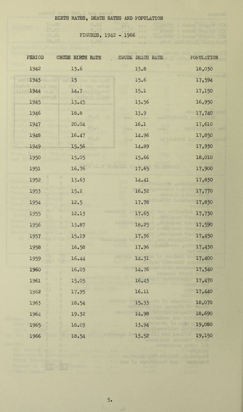 PERIOD 1942 1943 1944 1945 1946 1947 1948 1949 1950 1951 1952 1953 1954 1955 1956 1957 1958 1959 I960 1961 1962 1963 1964 1965 1966 BIRTH RATES, DEATH RATES AND POPULATION FIGURES, 1942 - 1966 BIRTH RATE CRUDE DEATH RATE POPULATION 13.6 13.8 18,030 15 15.6 17,594 14.7 15.1 17,150 13.45 13.56 16,950 18.8 13.9 17,740 20.04 16.1 17,610 16.47 14.96 17,850 15.56 14.89 17,930 15.05 15.66 18,010 16.76 17.65 17,900 13.63 14.41 17,830 15.2 16.32 17,770 12.5 17.78 17,830 12.13 17.65 17,730 13.87 18.25 17,590 15.19 17.36 17,450 16.58 17.96 17,430 16.44 14.31 17,400 16.03 14.76 17,340 15.05 16.43 17,470 17.95 16.11 17,440 18.54 15.33 18,070 19.32 14.98 18,690 18.03 13.94 19,080 18.54 13.52 19,150