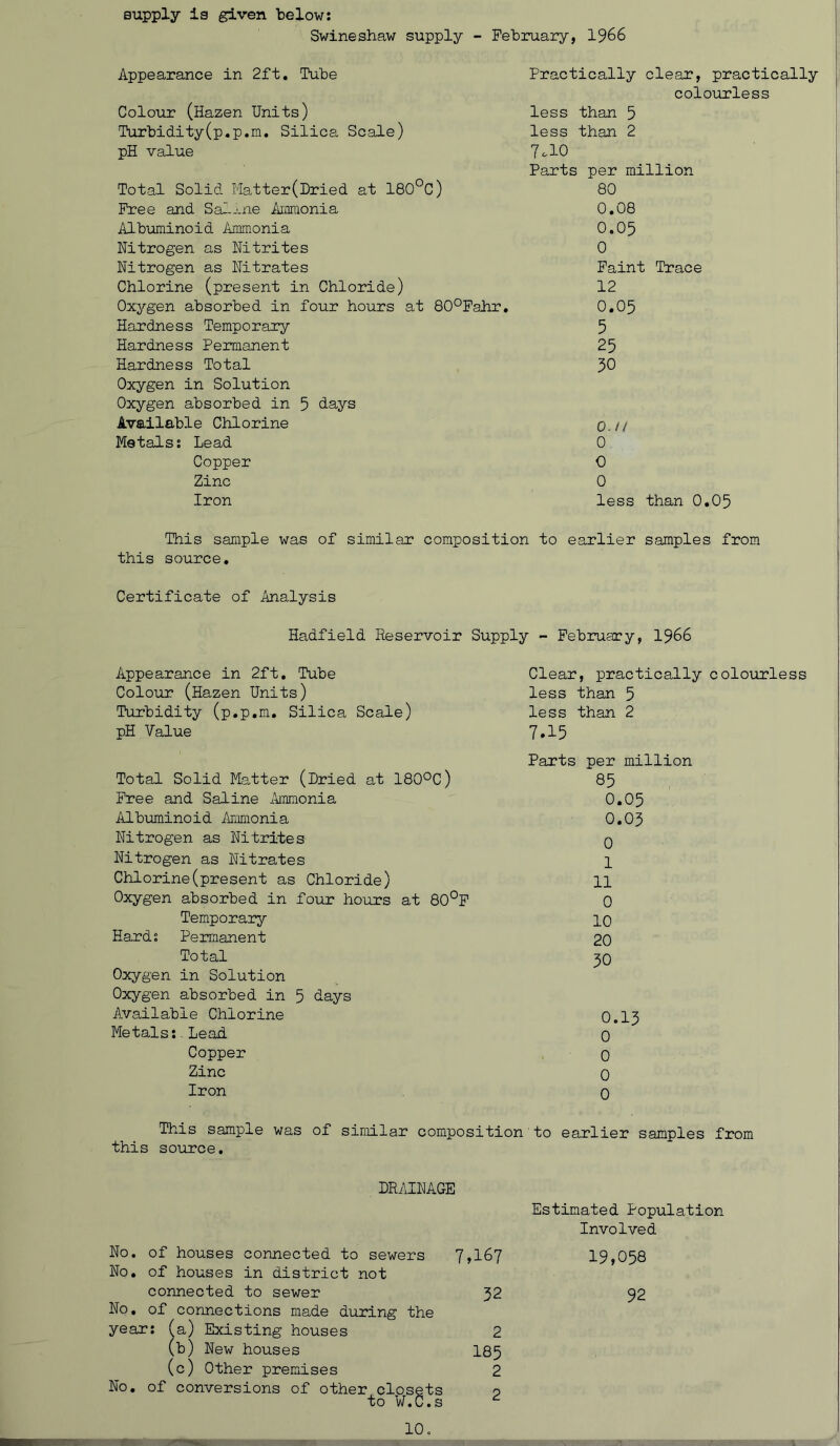 supply is given below: Swine shaw supply - February, 1966 Appearance in 2ft. Tube Colour (Hazen Units) Turbidity(p.p.m. Silica Scale) pH value Total Solid Matter(Dried at 180°C) Free and Saline Ammonia Albuminoid Ammonia Nitrogen as Nitrites Nitrogen as Nitrates Chlorine (present in Chloride) Oxygen absorbed in four hours at 80°Fahr. Hardness Temporary Hardness Permanent Hardness Total Oxygen in Solution Oxygen absorbed in 5 days Available Chlorine Metals: Lead Copper Zinc Iron Practically clear, practically colourless less than 5 less than 2 7.10 Parts per million 80 0.08 0.05 0 Faint Trace 12 0.05 5 25 50 o./t 0 0 0 less than 0.05 This sample was of similar composition to earlier samples from this source. Certificate of Analysis Hadfield Reservoir Supply - February, 1966 Appearance in 2ft. Tube Colour (Hazen Units) Turbidity (p.p.m. Silica Scale) pH Value Clear, practically colourless less than 5 less than 2 7.15 Parts per million Total Solid Matter (Dried at 180°C) 85 Free and Saline Ammonia 0.05 Albuminoid Ammonia 0.05 Nitrogen as Nitrites 0 Nitrogen as Nitrates 1 Chlorine(present as Chloride) 11 Oxygen absorbed in four hours at 80°F 0 Temporary 10 Hard: Permanent 20 Total JO Oxygen in Solution Oxygen absorbed in 5 days Available Chlorine 0.15 Metals:-Lead 0 Copper 0 Zinc 0 Iron 0 This sample was of similar composition'to earlier samples from this source. DRAINAGE Estimated Population Involved No. of houses connected to sewers No. of houses in district not connected to sewer No, of connections made during the year: (a) Existing houses (b) New houses (c) Other premises No. of conversions of other closets to W.C.s 7,167 19,058 32 92 2 185 2 2