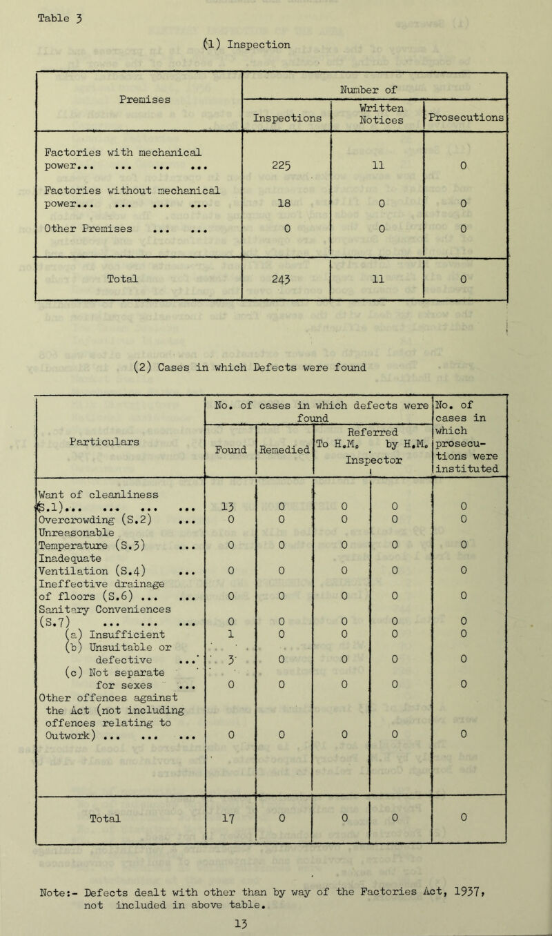 (l) Inspection Number of rreniises Inspections Written Notices Prosecutions Factories with mechanical POW02? • • • ••• ••• ••• 225 11 0 Factories without mechanical power... ... ... ... 18 0 0 Other Premises 0 0 0 Total 243 11 0 (2) Cases in which Defects were found ° ! • O I25 cases in which defects were found No. of cases in Particulars Found Remedied Referred To H.Mp by H.M. Inspector I which prosecu- tions were instituted Want of cleanliness ^3 • 1 ) • • • ••• 0 0 9 13 0 0 0 0 Overcrowding (S.2) ... 0 0 0 0 0 Unreasonable Temperature (S.3) ••• 0 0 0 0 0 Inadequate Ventilation (S.4) ... 0 0 0 0 0 Ineffective drainage of floors (S.6) 0 0 0 0 0 Sanitary Conveniences (S.7) ••• ••• ••• 0 0 0 0 0 (a) Insufficient 1 0 0 0 0 (b) Unsuitable or defective ...' • 3- 0 0 0 0 (c) Not separate for sexes ... 0 0 0 0 0 Other offences against the Act (not including offences relating to Outwork) 0 0 0 0 0 Total 17 0 0 0 0 Note:- Defects dealt with other than by way of the Factories Act, 1937> not included in above table.