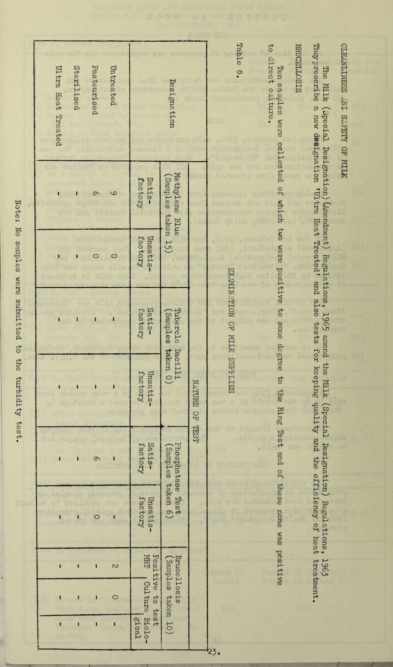 Note; No samples were submitted to the turbidity test. 4 CD O I I ON I i i i o O CO % 1 o co 3 S' o cb 4> cp O cb 4 H- O cb cb H- O CO 4 I O CO cb P H* I 3 • ■ M CD & vn p P Ct CO CD P o H p o 3 co bd bd t-1 P' s* p CD ON cb P I I I I ft O P b-i cb P bd co H- cb O M 0 1 CO H cb K* p p o 4 o b3 cb bd b3 P o bd p Cd pi czi o P H* H bd s * < P P b-j wi £ cb ^—s P Cb s! 4 ^ P © g H- P cb <1 P pH co 3 0>3 O Cb CO 4 4 bd p p CO cb P b-i Pi © !*r S P bd b3 4 p CO P P CD P cb H- P PJ q$ p p b+) H- p p P O (Jb p b-i bij c+ p tr o CO p p p co bd cb CD cb b-i cb P ON <1 cb p cb t wmmm CLEANLINESS ANL SAFETY OF MILK