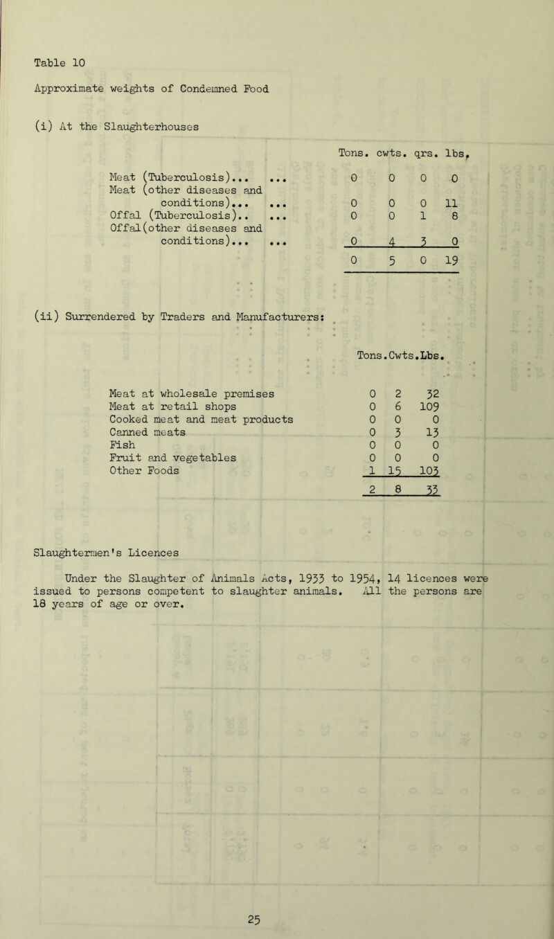 Table 10 Approximate weights of Condemned Food (i) At the Slaughterhouses Meat (Tuberculosis)... Meat (other diseases and conditions)•.. Offal (Tuberculosis).. Offal(other diseases and conditions)... Tons. cwts. qrs. lbs, 0 0 0 0 0 0 0 11 0 0 18 0 4 5 0 0 5 0 19 (ii) Surrendered by Traders and Manufacturers: Tons.Cwts.Lbs. Meat at wholesale premises Meat at retail shops Cooked meat and meat products Canned meats Fish Fruit and vegetables Other Foods 0 2 32 0 6 109 0 0 0 0 3 15 0 0 0 0 0 0 1 15 105 2 8 55 Slaughtermen's Licences Under the Slaughter of Animals Acts, 1955 to 1954> 14 licences were issued to persons competent to slaughter animals. All the persons are 18 years of age or over.