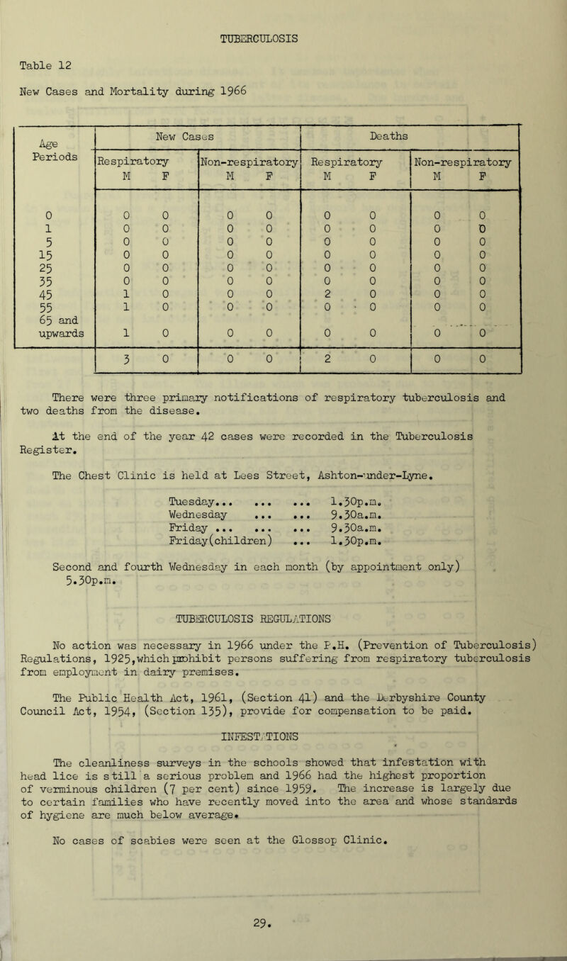 TUBERCULOSIS Table 12 New Cases and Mortality during 1966 Age —— New Cases — Deaths Periods Respiratory Non-re spiratory Respiratory Non-respiratory M F M F M F M F 0 0 0 0 0 0 0 0 0 1 0 0 0 0 0 0 0 0 5 0 0 0 0 0 0 0 0 15 0 0 0 0 0 0 0 0 25 0 0 0 0 0 0 0 0 35 0 0 0 0 0 0 0 0 45 1 0 0 0 2 0 0 0 55 1 0 0 0 0 • 0 0 0 65 and upwards 1 0 0 0 0 0 0 0 3 0 0 0 1 2 0 0 0 There were three primary notifications of respiratory tuberculosis and two deaths from the disease. It the end of the year 42 cases were recorded in the Tuberculosis Register. The Chest Clinic is held at Lees Street, Ashton-'-mder-Lyne. Tuesday Wednesday ... Friday Friday(children) 1.30p.m. 9.30a.m. 9.30a.m. 1.30p.m. Second and fourth Wednesday in each month 5.30p.m. (by appointment only) TUBERCULOSIS REGULATIONS No action was necessary in 1966 under the P.H. (Prevention of Tuberculosis) Regulations, 1925,which prohibit persons suffering from respiratory tuberculosis from employment in dairy premises. The Public Health Act, 1961, (Section 41) and the Derbyshire County Council Act, 1954, (Section 135), provide for compensation to be paid. INFESTATIONS The cleanliness surveys in the schools showed that infestation with head lice is still a serious problem and 1966 had the highest proportion of verminous children (7 per cent) since 1959* The increase is largely due to certain families who have recently moved into the area and whose standards of hygiene are much below average. No cases of scabies were seen at the Glossop Clinic.