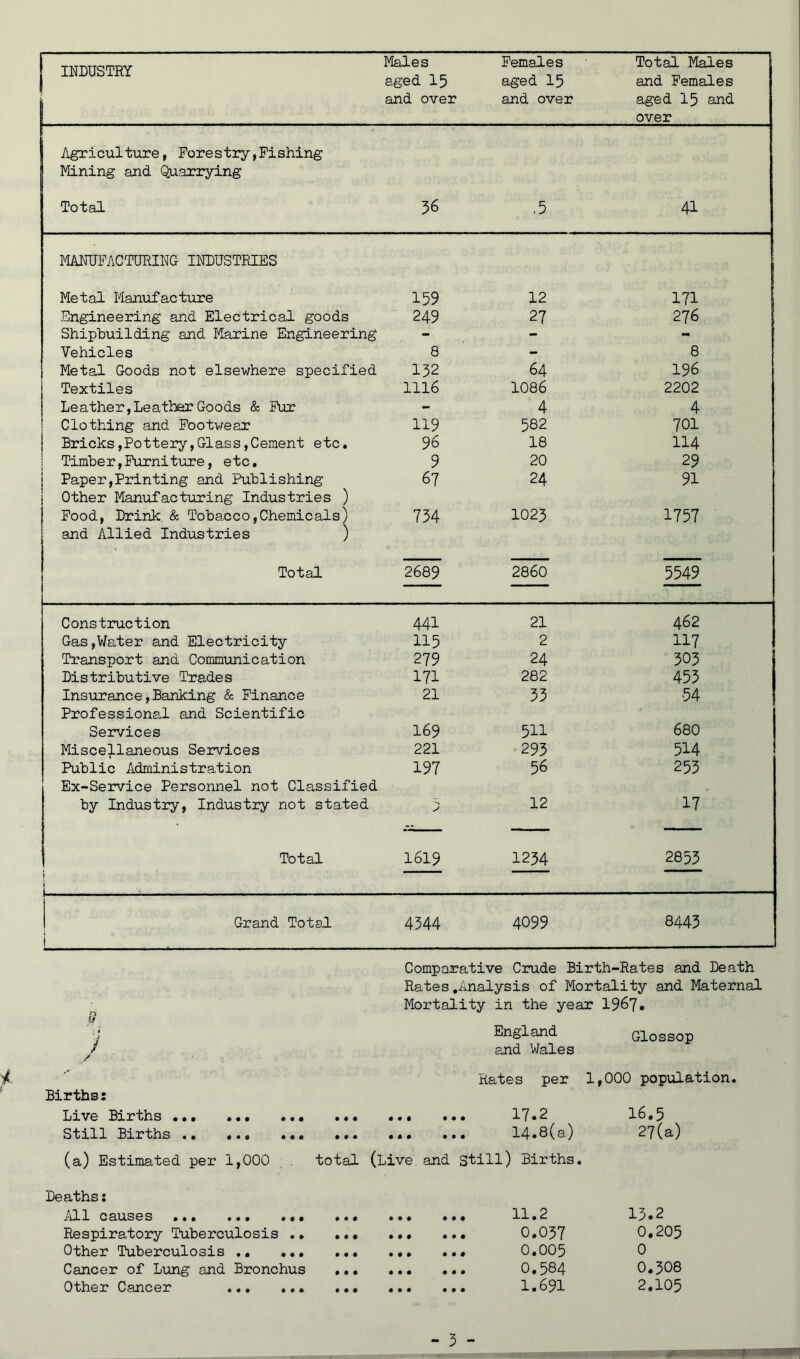 INDUSTRY Males Females Total Males a^ed 15 aged I5 and Females and over and over aged I5 and over Agriculture, Forestry,Fishing Mining and Quarrying Total 36 ,5 41 MANUFACTURING INDUSTRIES Metal Manufacture 159 12 171 Engineering and Electrical goods 249 27 276 Shipbuilding and Marine Engineering - - - Vehicles 8 - 8 Metal Goods not elsewhere specified 132 64 196 Textiles 1116 1086 2202 Leather, Leather Goods & Fur - 4 4 Clothing and Footwear 119 582 701 I Bricks,Pottery,Glass,Cement etc. 96 18 114 i Timber,Furniture, etc. 9 20 29 i Paper,Printing and Publishing 67 24 91 j Other Manufacturing Industries ) Pood, Drink & Tobanco,Chemicals) 734 1023 1757 and Allied Industries ) Total 2689 2860 5549 Construction 441 21 462 Gas,Water and Electricity 115 2 117 Transport and Communication 279 24 503 Distributive Trades 171 282 453 Insurance,Banking & Finance 21 33 •54 Professional and Scientific Services 169 511 680 Miscellaneous Services 221 295 514 Public Administration 197 56 253 Ex-Service Personnel not Classified by Industiy, Industry not stated > 12 17 Total \ 1 1 1619 1234 2853 Grand Total i 4344 4099 8443 Comparative Ciude Birth-Rates and Death Rates, Analysis of Mortality and Maternal ii Mortality in the year 1967. J England Glossop / / and Wales Kates per 1 ,000 population. Births; Live Births .,, ,,. ,,. ,,, • « • • • • 17.2 16.5 •• ••• ••• • • • • t • 14.8(a) 27(a) (a) Estimated per 1,000 total (Live and Still) Births. Deaths: All causes ,,, • • • • • • 11.2 15.2 Respiratory Tuberculosis ., ,,• • • • • • • 0.037 0.205 Other Tuberculosis • • # • • « 0.005 0 Cancer of Lung and Bronchus ,,, • • • • • • 0.584 0.308 Other Cancer ,, • • • • • • • 1.691 2.105