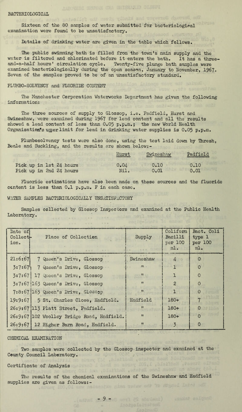 BACTERIOLOGICAL Sixteen of the 80 samples of water submitted for bacteriological examination were found to be iinsatisfactory. Details of drinking water are given in the table which follows. The public swimming bath is filled from the town’s main supply and the water is filtered and chlorinated before it-enters the bath. It has a three- and-a-half hovirs’ circulation cycle. Twenty-five plunge bath samples were examined bacteriologically during the open season, January to November, I967. Seven of the samples proved to be of an unsatisfactory standard, PLUMBO-SOLVENCY and ELUDRIDE CONTENT The Manchester Corporation Waterworks Department has given the following infomation; The three sources of supply to Glossop, i.e. Padfield, Hurst and Swineshaw, were examined during 19^7 for lead content and all the results showed a lead content of less than 0,05 p.p.m,; the new World Health OrganisatioEi!'s ujper limit for lead in diunking water supplies is 0,05 p.p.m. Plunbosolvency tests were also Beale and Suckling, and the results done, using the test laid down by Thresh, are shown below;- Hurst Swineshaw Padfield Pick up in 1st 24 hours Pick up in 2nd 24 hours 0.04 0.10 0.10 Nil. 0.01 0.01 Fluoride estimations have also been made on these sources content is less than 0.1 p.p.m, P in each case. and the fluoride WATER SiJIPLES BACTSRIOLOGIC/iLLY UNSATISFACTORY Samples collected by Glossop Inspectors and examined at the Public Health Laboratory, Date of Collect- ion. Place of Collection Supply Coliform Bacilli per 100 ml. Bact, Coli type 1 per 100 ml. 21:6:67 7 Qp.een's Drive, Glossop Swineshaw 4 0 3s7:67 7 Queen's Drive, Glossop ft 1 0 5:7;67 17 Queen's Drive, Glossop 1 0 3:7567 165 Queen's Drive, Glossop ft 2 0 7;8:67 165 Queen's Drive, Glossop tl 1 0 19:9:67 5 St, Charles Close, Hadfield, Hadfield 180+ 7 26:9:67 113 Platt Street, Padfield, It 180+ 0 26:9:67 102 V/oolley Bridge Roa.d, Ha.dfield. tl 180+ 0 26:9:67 12 Higher Barn Road, Hadfield. 11 3 0 CHEMICAL EXAMINATION Two samples were collected by the Glossop inspector and examined at the County Council Laboratory, Certificate of Analysis The results of the chemica.1 examina,tions of the Swinesha,w and Hadfield supplies are given as follows