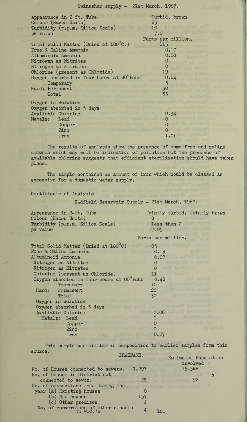 Swineshaw supply - 21st March, 19^7• Appearance in 2 ft. Tube Turbid, brown Colour (Hazen Units) 25 Turbidity (p.p.m. Silica Scale) 10 pH value 7 • 0 Parts per million. Total Solid Matter (Dried at 180°C.) 115 Free & Saline Ammonia 0.17 Albiminoid Ammonia 0.08 Nitrogen as Nitrites 0 Nitrogen as Nitrates 0 Chlorine (present as Chloride) ^ 19 Oxygen absorbed in four hours at 80 Pahr 0.84 Temporary 5 Hard: Permanent 30 Total 35 Oxygen in Solution Oxygen absorbed in 5 days Available Chlorine 0.34 Metalsi Lead 0 Copper 0 Zinc 0 Iron 1.01 Tlae results of analysis show the presence of some free and saline ammonia which may well be indicative of pollution but the presence of available chlorine suggests that efficient sterilisation should have taken place, The sample contained an amoiint of iron wliich would be classed as excessive for a domestic water supply. Certificate of Analysis Hadfield Reservoir Supply - 21st March, 1967“ Appearance in 2-ft. Tube Colour (Hazen Units) Turbidity (p.p.m. Silica Scale) pH value faintly turbid, faintly br^wn 8 less than 2 7.05 Parts per million. Total Solid Matter (Dried at 180°C) 85 Free & Saline Ammonia 0.13 Albuminoid Ammonia 0,07 Nitrogen as Nitrites 0 Nitrogen as Nitrates 0 Chlorine (present as Chloride) 11 Oxygen absorbed in four hours at 80 Fahr 0,48 Temporary 10 Hard; Permanent 20 Total 30 Oxygen in Solution Oxygen absorbed in 5 days Available Chlorine 0,06 Metals: Lead 0 Copper 0 Zinc 0 Iron 0.07 This sample was similar in composition to earlier samples from this source. DRiilNAGE. Estimated Population involved No, of Houses connected to sewers. No, of houses in district not •7.297 19,388 0 connected to sewer. 28 92 No. of connections made during year (a) Existing houses (b) Ne\: houses (c) Other premises the 0 157 4 No, of conversions of other closets