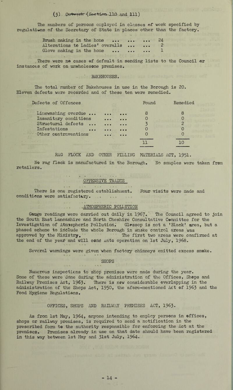 (j), 111) The n-uiabers of persons enployed in desses of work specified by regulatit>ns of the Secretarj'' of State in places other than the factory. Brush making in the home ... 24 Alterations to Ladies' overalls 2 Glove making in the home 1 There were no cases of defadt in sending lists to the Council or instances of work on \mwholesome premises. ‘ BAKEHOUSES. The total number of Bakehouses in use in the Borough is 20. Eleven defects were recorded and of these ten were remedied. Defects of Offences Pound Remedied Linewasliing overdue ... Insanitary conditions Structural defects Infestations Other contraventions 8 0 3 0 0 8 0 2 0 0 11 10 RiiG FLOCK AHD OTHER PILLING MAIERIALS ACT, 1951. No rag flock is manufactured in the Borough, No samples were taken from retailers. ■ OPPENSIVE TRjiiDSS There is one registered establishment. Pour visits were made and conditions were satisfactory .ATMOSPHERIC POLLUTION Gauge readings were carried out daily in 1967» The Co\mcil agreed to join the South East Lancashire and North Cheshire Consultative Committee for the Investigation of Atm-jspheric Pollution. Glossop is not a ’Black’ area, but a phased scheme to iridlude the whole Borough in smoke control areas was approved by the Ministry, The first two areas were confirmed at the end of the year and will comd xnto operation on 1st July, 1968. Several warnings were given when factory chimneys emitted excess smoke. SHOPS Numerous inspections to shop premises were made during the year. Some of these were done during the administration of the Offices, Shops and Railway Premises Act, 1965. There is now considerable overlapping in the administration of the Shops Act, 1950» the afore-mentioned Act of 1963 and the Pood Hygiene Regulations, OFFICES, SHOPS .H^D RAIL¥/0f PRETHSES ACT, I963. As from 1st May, 1964» anyone intending to employ persons in offices, shops or railway premises, is required to send a notification in the prescribed form to the authority responsible for enforcing the Act at the premises. Premises already in use on that date should have been registered in this way between 1st May and 51st July, 1964*