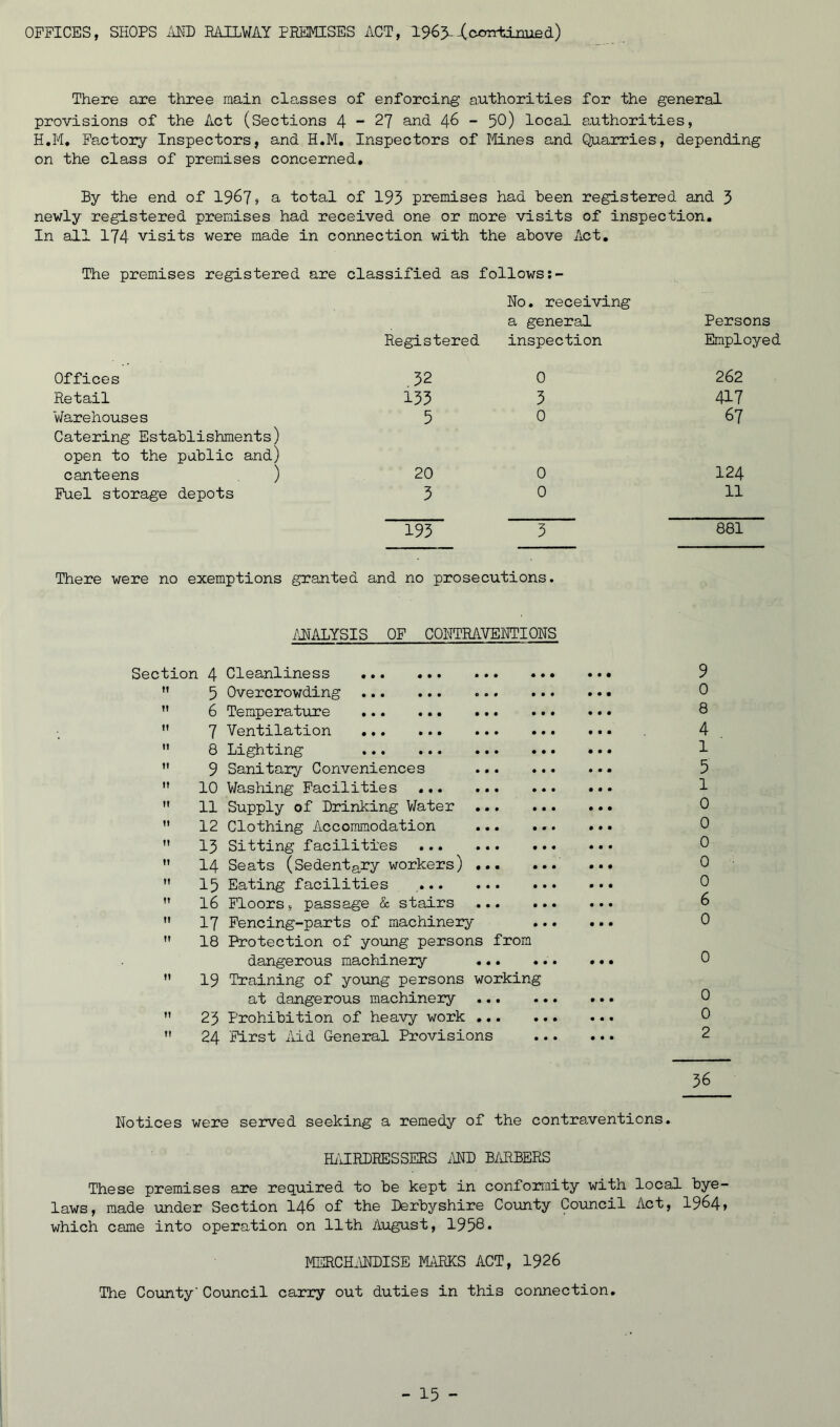 OFFICES, SHOPS MD R/ilLWAY PREMISES ACT, 196>-Xcorrtuuifid) There are three main classes of enforcing authorities for the general provisions of the Act (Sections 4 “ 27 and 46 - 50) local authorities, H.M, Factory Inspectors, and H.M. Inspectors of Mines and Quarries, depending on the class of premises concerned. By the end of 196?, a total of 193 premises had Been registered and 3 newly registered premises had received one or more visits of inspection. In all 174 visits were made in connection with the above Act, The premises registered are classified as follows Registered No. receiving a general inspection Persons Employed Offices .32 0 262 Retail 133 3 417 Warehouses 5 0 67 Catering Establishments) open to the public and) canteens ) 20 0 124 Fuel storage depots 3 0 11 193 3 881 There were no exemptions granted and no prosecutions. MALYSIS OF CONTRAVEHTIOHS Section 4  5  6  7  8 H 9  10  11  12  13 ” 14  15 ” 16  17  18  19 M 23  24 Cleanliness Overcrowding Tempera tiu?e ... ... ... Ventilation ... ... ... .< Lighting Sanitary Conveniences ... Washing Facilities Supply of Drinking V/ater ... Clothing Accommodation ... .. Sitting facilities Seats (Sedentary workers) ... Eating facilities Floors, passage & stairs ... Fencing-parts of machinery Protection of young persons from dangerous machinery ... Training of young persons working at dangerous machinery ... Prohibition of heavy work ... . First Aid General Provisions 9 0 8 4 1 5 1 0 0 0 0 0 6 0 0 0 0 2 36 Notices were served seeking a remedy of the contraventions. Hi'iIRDEESSERS i\ND B/iRBERS These premises are required to be kept in conformity with local bye- laws, made under Section I46 of the Derbyshire County Council Act, 1964> which came into operation on 11th August, 1958* MERCm\NDISE MARKS ACT, 1926 The County'Council carry out duties in this connection.